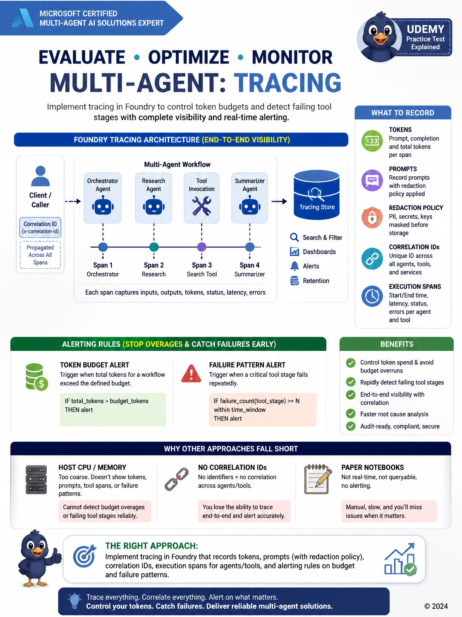 Portrait educational infographic 1536x2048, Microsoft Azure / Foundry style (blue #0078D4, white, dark navy). Topic: Foundry tracing tokens prompts correlation alerting. Clear labeled architecture or decision diagram, correct path highlighted in green, common mistakes muted, minimal clutter, crisp baked-in text.
