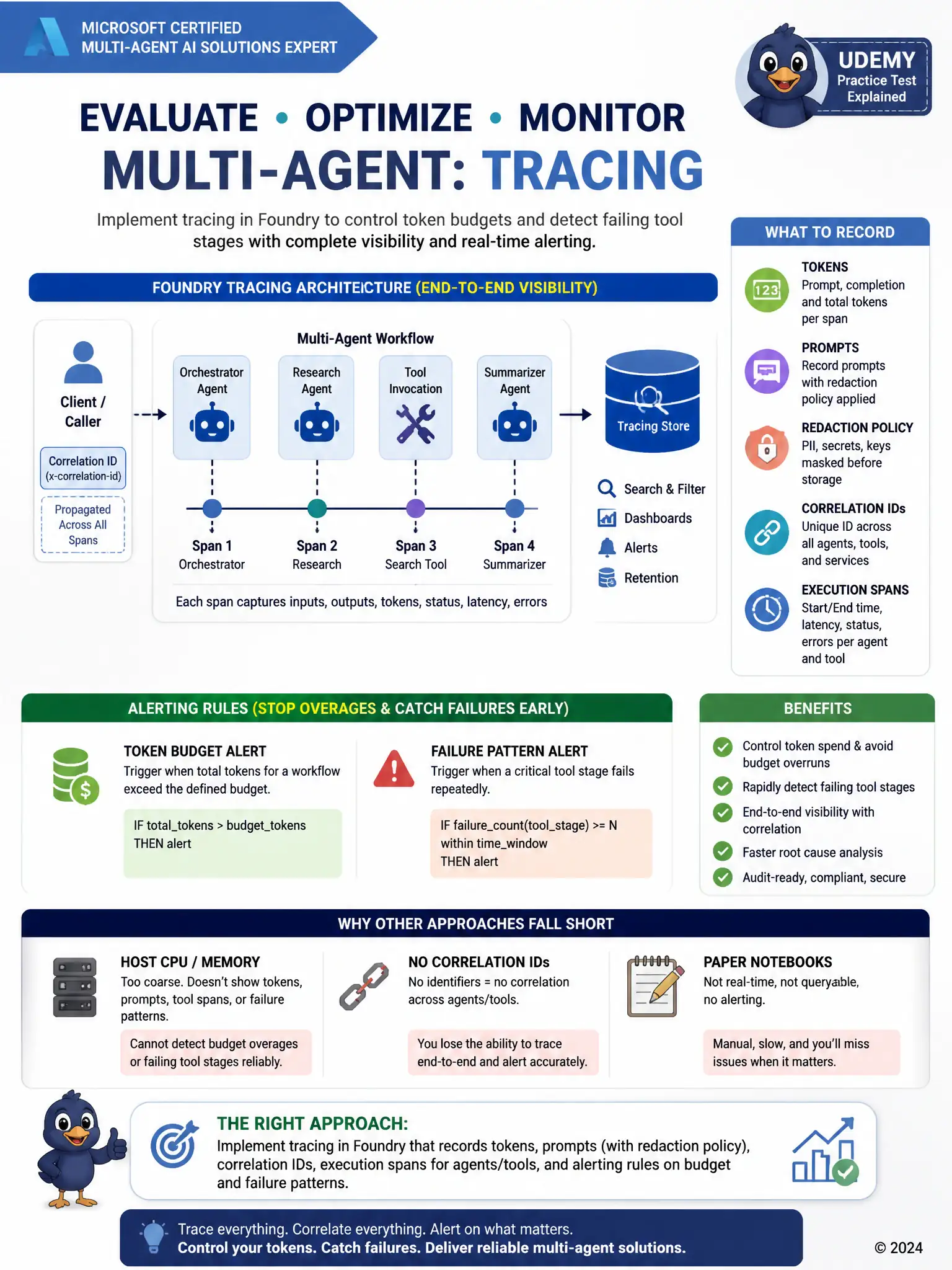 Portrait educational infographic 1536x2048, Microsoft Azure / Foundry style (blue #0078D4, white, dark navy). Topic: Foundry tracing tokens prompts correlation alerting. Clear labeled architecture or decision diagram, correct path highlighted in green, common mistakes muted, minimal clutter, crisp baked-in text.