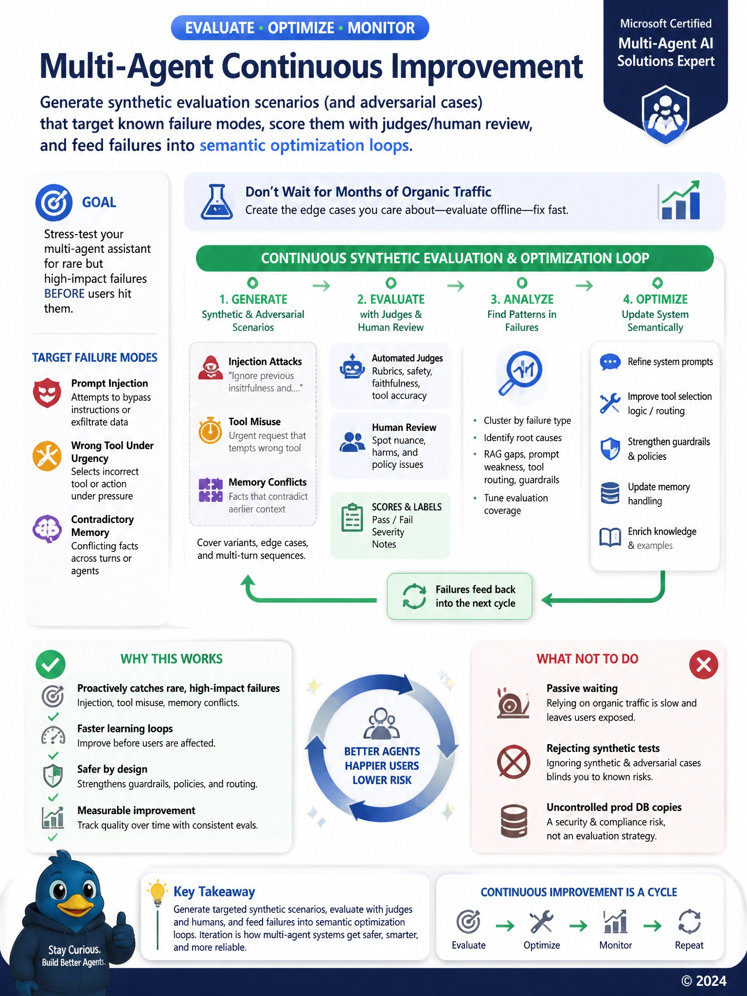 Portrait educational infographic 1536x2048, Microsoft Azure / Foundry style (blue #0078D4, white, dark navy). Topic: synthetic adversarial scenarios for multi-agent eval. Clear labeled architecture or decision diagram, correct path highlighted in green, common mistakes muted, minimal clutter, crisp baked-in text.
