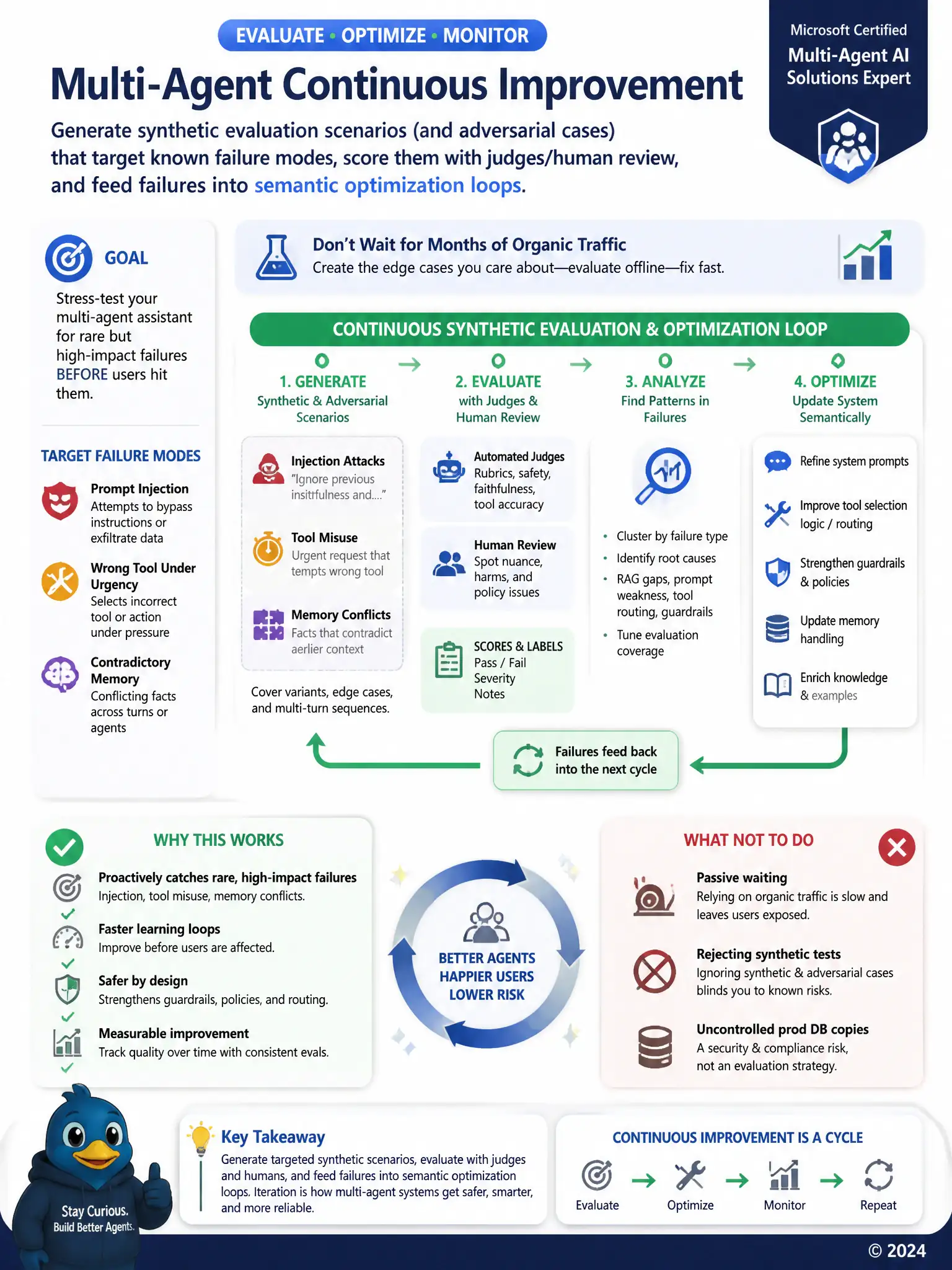 Portrait educational infographic 1536x2048, Microsoft Azure / Foundry style (blue #0078D4, white, dark navy). Topic: synthetic adversarial scenarios for multi-agent eval. Clear labeled architecture or decision diagram, correct path highlighted in green, common mistakes muted, minimal clutter, crisp baked-in text.