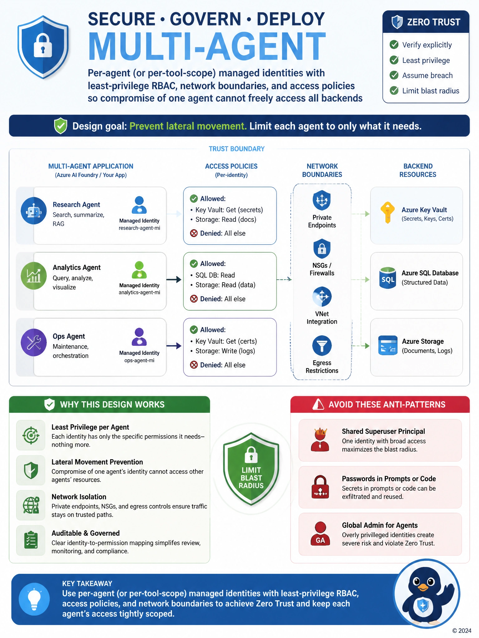 Portrait educational infographic 1536x2048, Microsoft Azure / Foundry style (blue #0078D4, white, dark navy). Topic: per-agent managed identity least privilege Zero Trust. Clear labeled architecture or decision diagram, correct path highlighted in green, common mistakes muted, minimal clutter, crisp baked-in text.