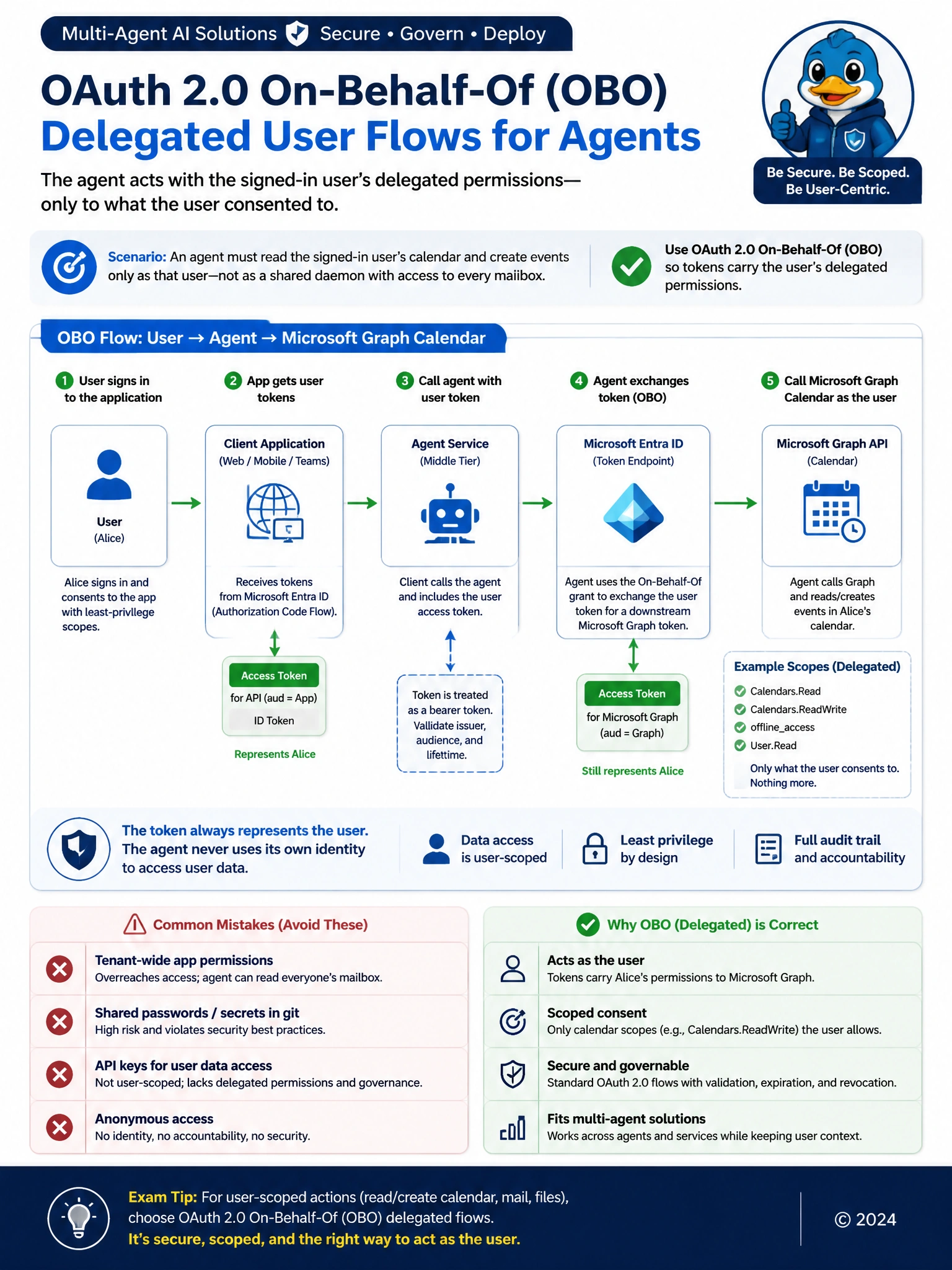 Portrait educational infographic 1536x2048, Microsoft Azure / Foundry style (blue #0078D4, white, dark navy). Topic: OAuth OBO delegated calendar access for agents. Clear labeled architecture or decision diagram, correct path highlighted in green, common mistakes muted, minimal clutter, crisp baked-in text.