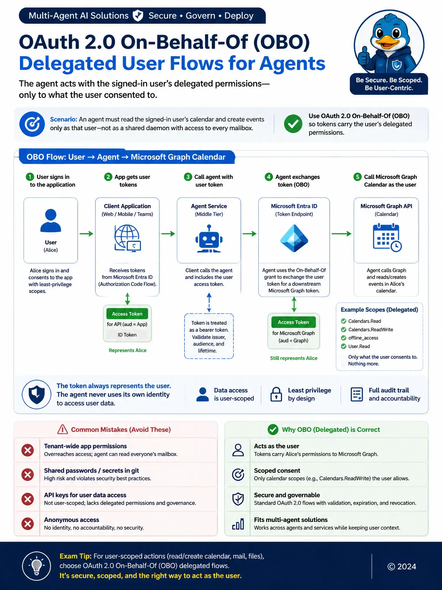 Portrait educational infographic 1536x2048, Microsoft Azure / Foundry style (blue #0078D4, white, dark navy). Topic: OAuth OBO delegated calendar access for agents. Clear labeled architecture or decision diagram, correct path highlighted in green, common mistakes muted, minimal clutter, crisp baked-in text.