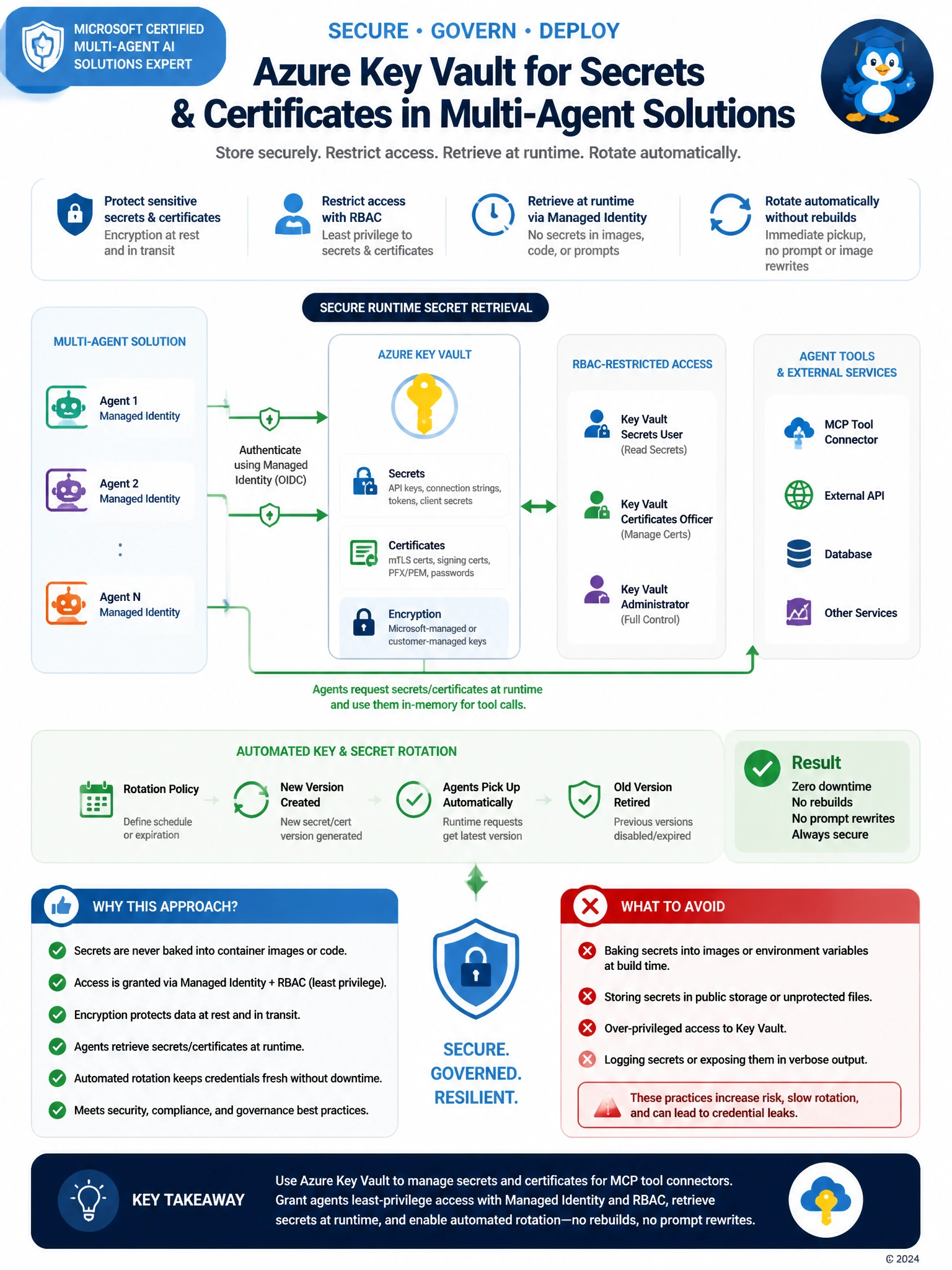 Portrait educational infographic 1536x2048, Microsoft Azure / Foundry style (blue #0078D4, white, dark navy). Topic: Key Vault runtime secrets rotation for agent tools. Clear labeled architecture or decision diagram, correct path highlighted in green, common mistakes muted, minimal clutter, crisp baked-in text.