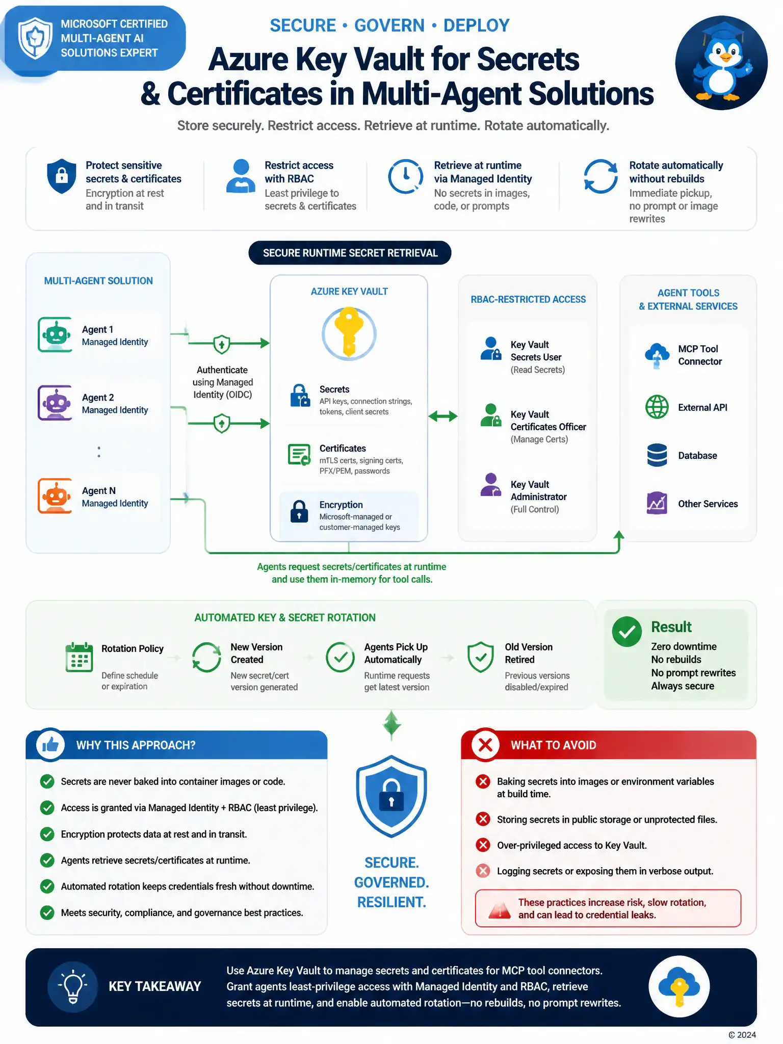 Portrait educational infographic 1536x2048, Microsoft Azure / Foundry style (blue #0078D4, white, dark navy). Topic: Key Vault runtime secrets rotation for agent tools. Clear labeled architecture or decision diagram, correct path highlighted in green, common mistakes muted, minimal clutter, crisp baked-in text.