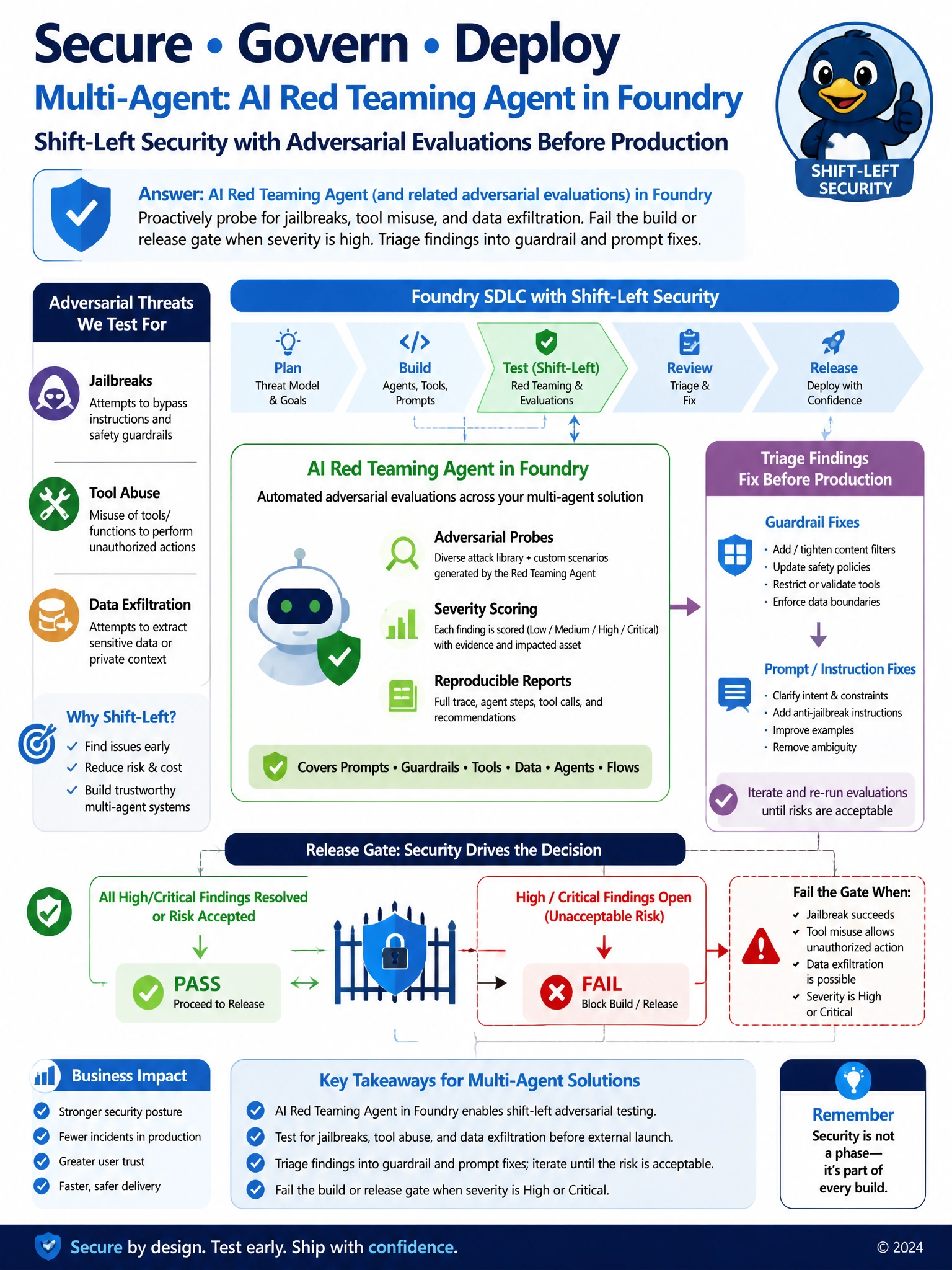 Portrait educational infographic 1536x2048, Microsoft Azure / Foundry style (blue #0078D4, white, dark navy). Topic: AI Red Teaming Agent shift-left in Foundry. Clear labeled architecture or decision diagram, correct path highlighted in green, common mistakes muted, minimal clutter, crisp baked-in text.