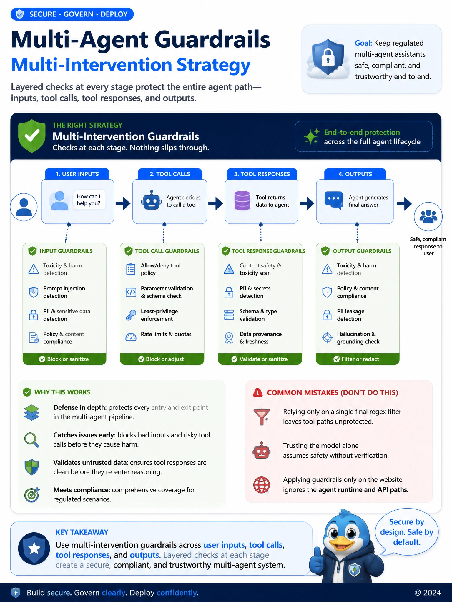 Portrait educational infographic 1536x2048, Microsoft Azure / Foundry style (blue #0078D4, white, dark navy). Topic: multi-intervention guardrails input tool response output. Clear labeled architecture or decision diagram, correct path highlighted in green, common mistakes muted, minimal clutter, crisp baked-in text.