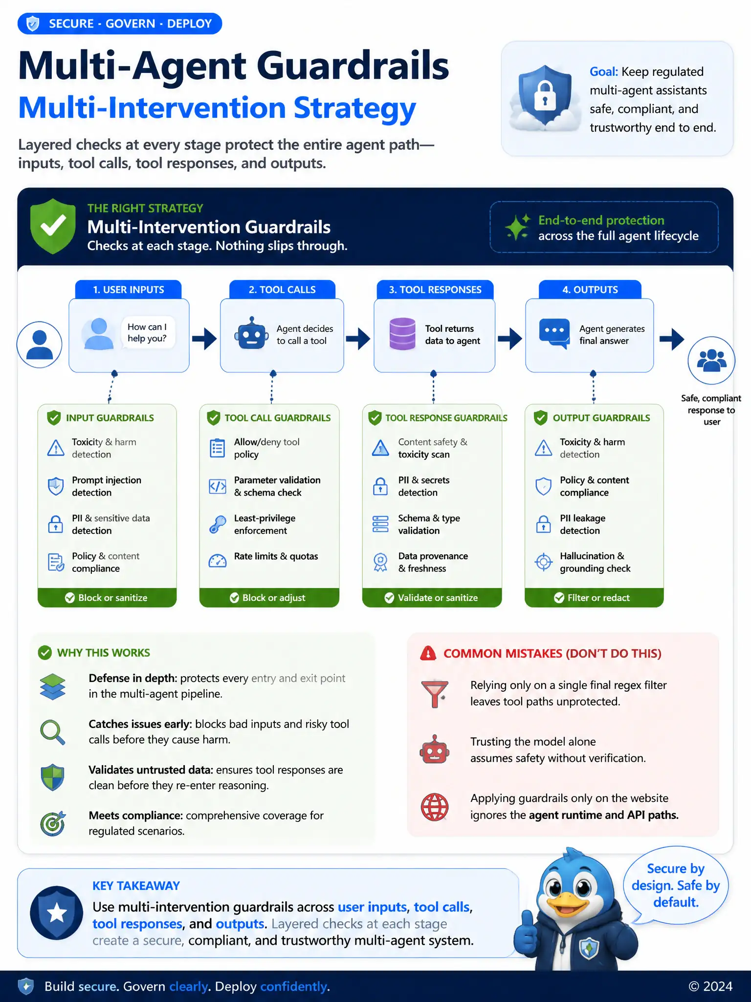 Portrait educational infographic 1536x2048, Microsoft Azure / Foundry style (blue #0078D4, white, dark navy). Topic: multi-intervention guardrails input tool response output. Clear labeled architecture or decision diagram, correct path highlighted in green, common mistakes muted, minimal clutter, crisp baked-in text.