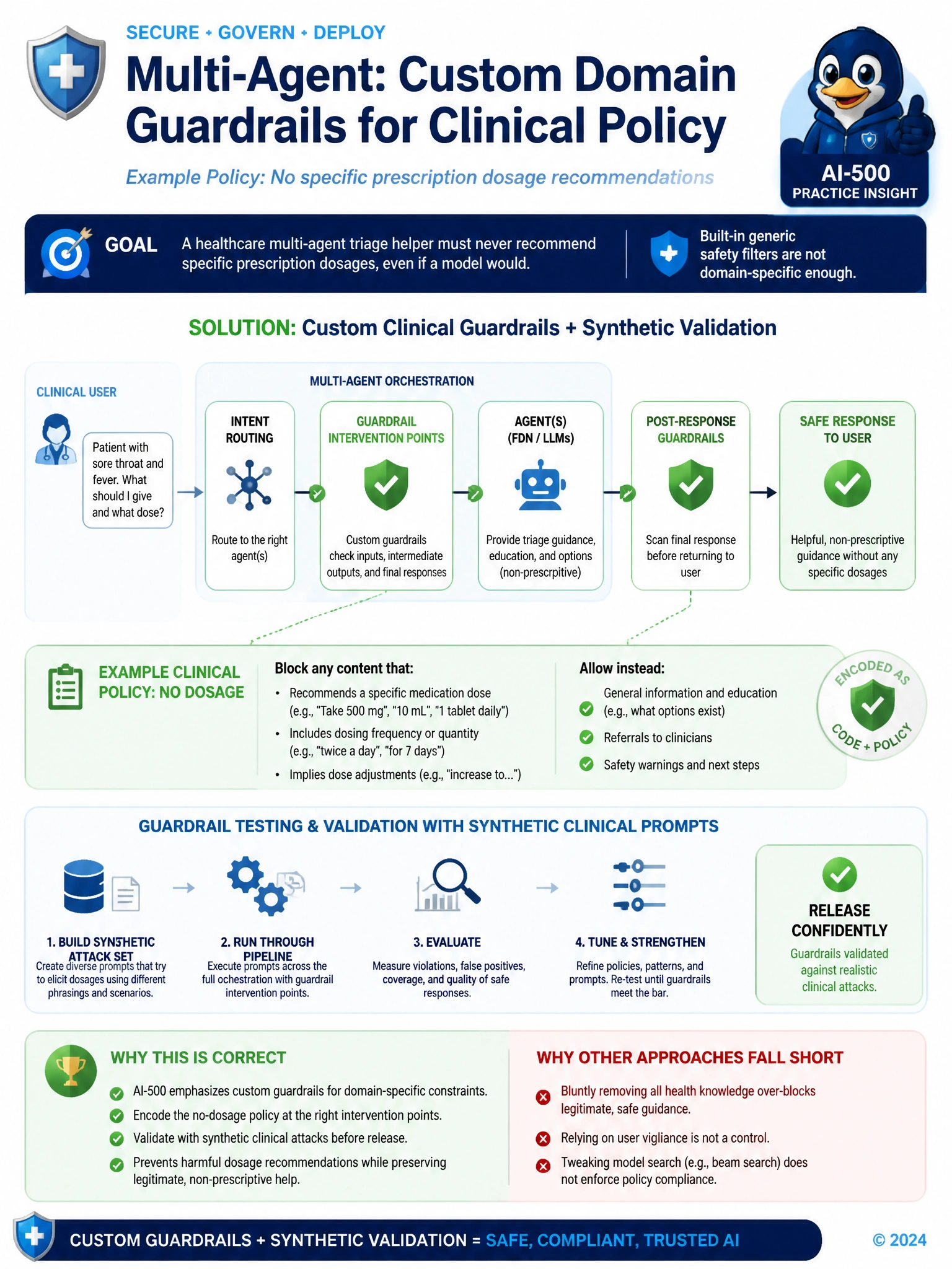 Portrait educational infographic 1536x2048, Microsoft Azure / Foundry style (blue #0078D4, white, dark navy). Topic: custom clinical guardrails with synthetic validation. Clear labeled architecture or decision diagram, correct path highlighted in green, common mistakes muted, minimal clutter, crisp baked-in text.
