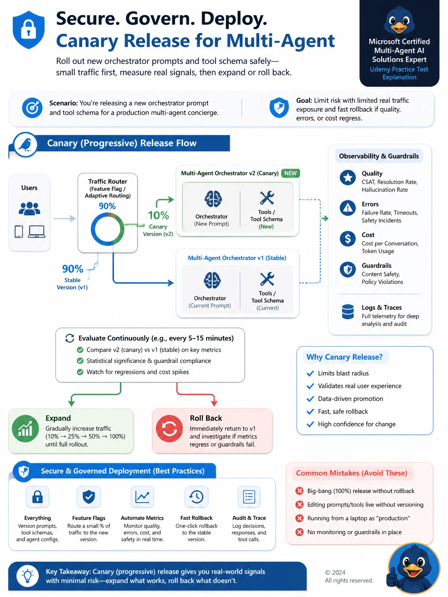 Portrait educational infographic 1536x2048, Microsoft Azure / Foundry style (blue #0078D4, white, dark navy). Topic: canary release multi-agent prompt and tool schema. Clear labeled architecture or decision diagram, correct path highlighted in green, common mistakes muted, minimal clutter, crisp baked-in text.