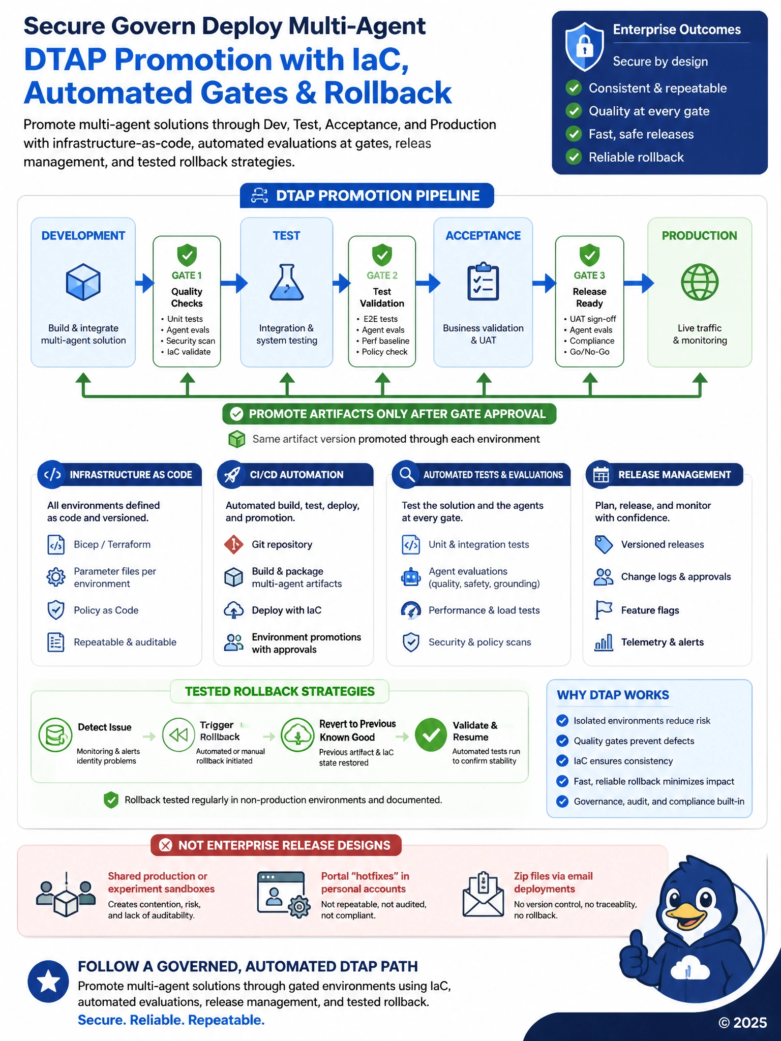 Portrait educational infographic 1536x2048, Microsoft Azure / Foundry style (blue #0078D4, white, dark navy). Topic: DTAP promotion IaC rollback multi-agent. Clear labeled architecture or decision diagram, correct path highlighted in green, common mistakes muted, minimal clutter, crisp baked-in text.