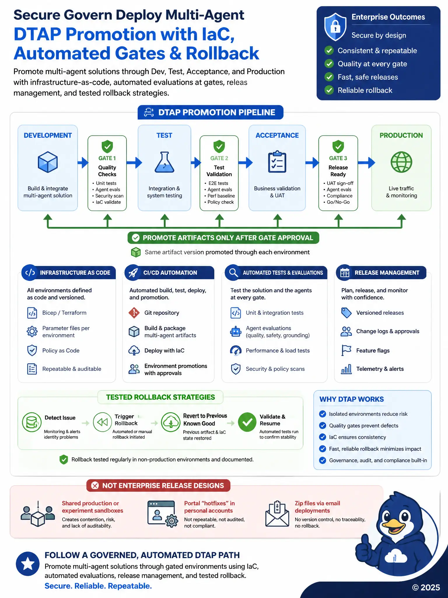 Portrait educational infographic 1536x2048, Microsoft Azure / Foundry style (blue #0078D4, white, dark navy). Topic: DTAP promotion IaC rollback multi-agent. Clear labeled architecture or decision diagram, correct path highlighted in green, common mistakes muted, minimal clutter, crisp baked-in text.