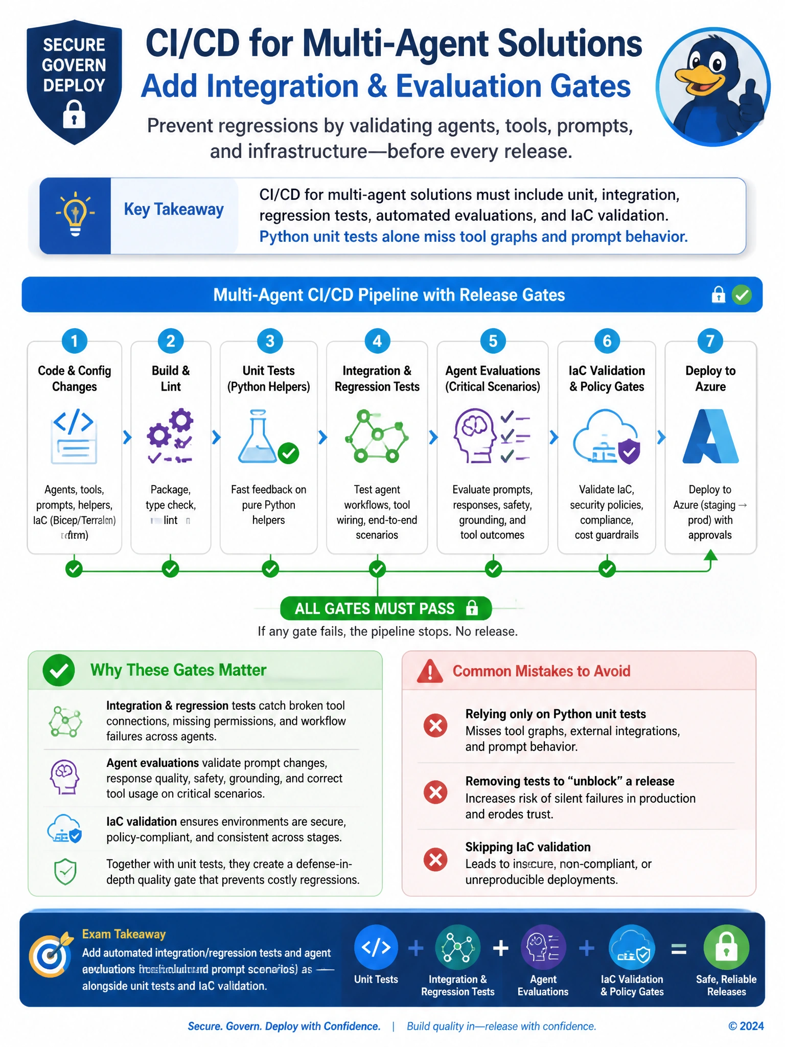 Portrait educational infographic 1536x2048, Microsoft Azure / Foundry style (blue #0078D4, white, dark navy). Topic: CI/CD gates with agent evaluations and IaC. Clear labeled architecture or decision diagram, correct path highlighted in green, common mistakes muted, minimal clutter, crisp baked-in text.