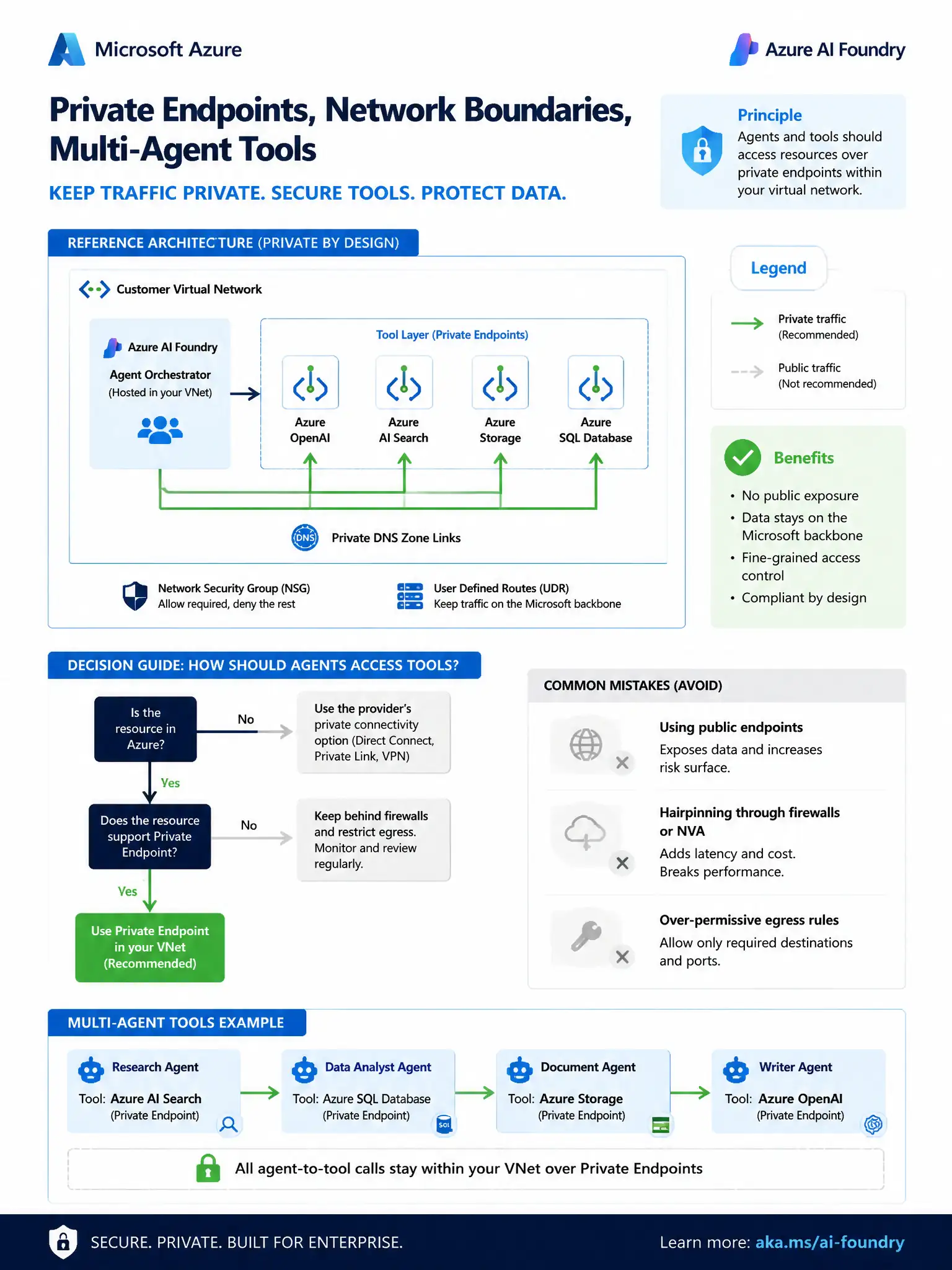 Portrait educational infographic 1536x2048, Microsoft Azure / Foundry style (blue #0078D4, white, dark navy). Topic: private endpoints network boundaries multi-agent tools. Clear labeled architecture or decision diagram, correct path highlighted in green, common mistakes muted, minimal clutter, crisp baked-in text.