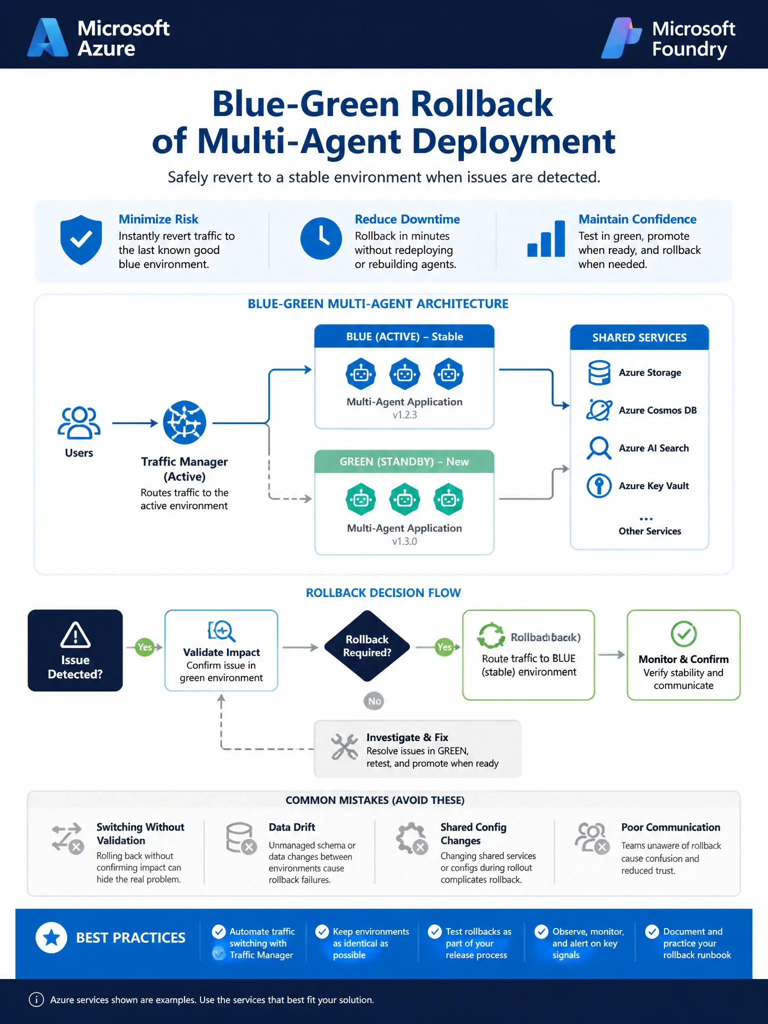 Portrait educational infographic 1536x2048, Microsoft Azure / Foundry style (blue #0078D4, white, dark navy). Topic: blue-green rollback of multi-agent deployment. Clear labeled architecture or decision diagram, correct path highlighted in green, common mistakes muted, minimal clutter, crisp baked-in text.