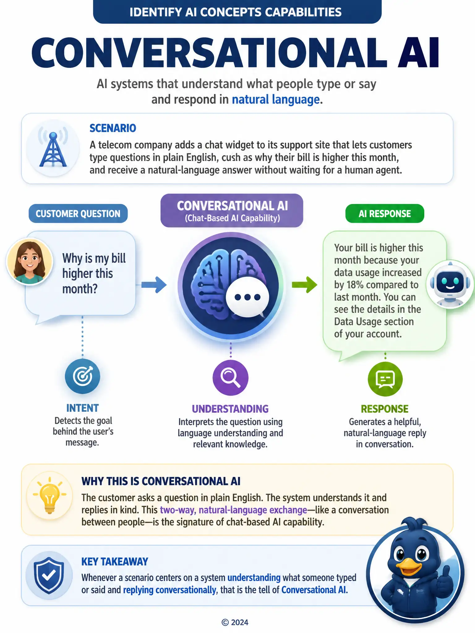 Speech-bubble flow diagram: a customer text bubble asking a billing question on the left, an arrow into a labeled brain-and-chat-bubble icon in the center, then an arrow to a reply text bubble on the right, with small labels for intent, understanding, and response along the flow.