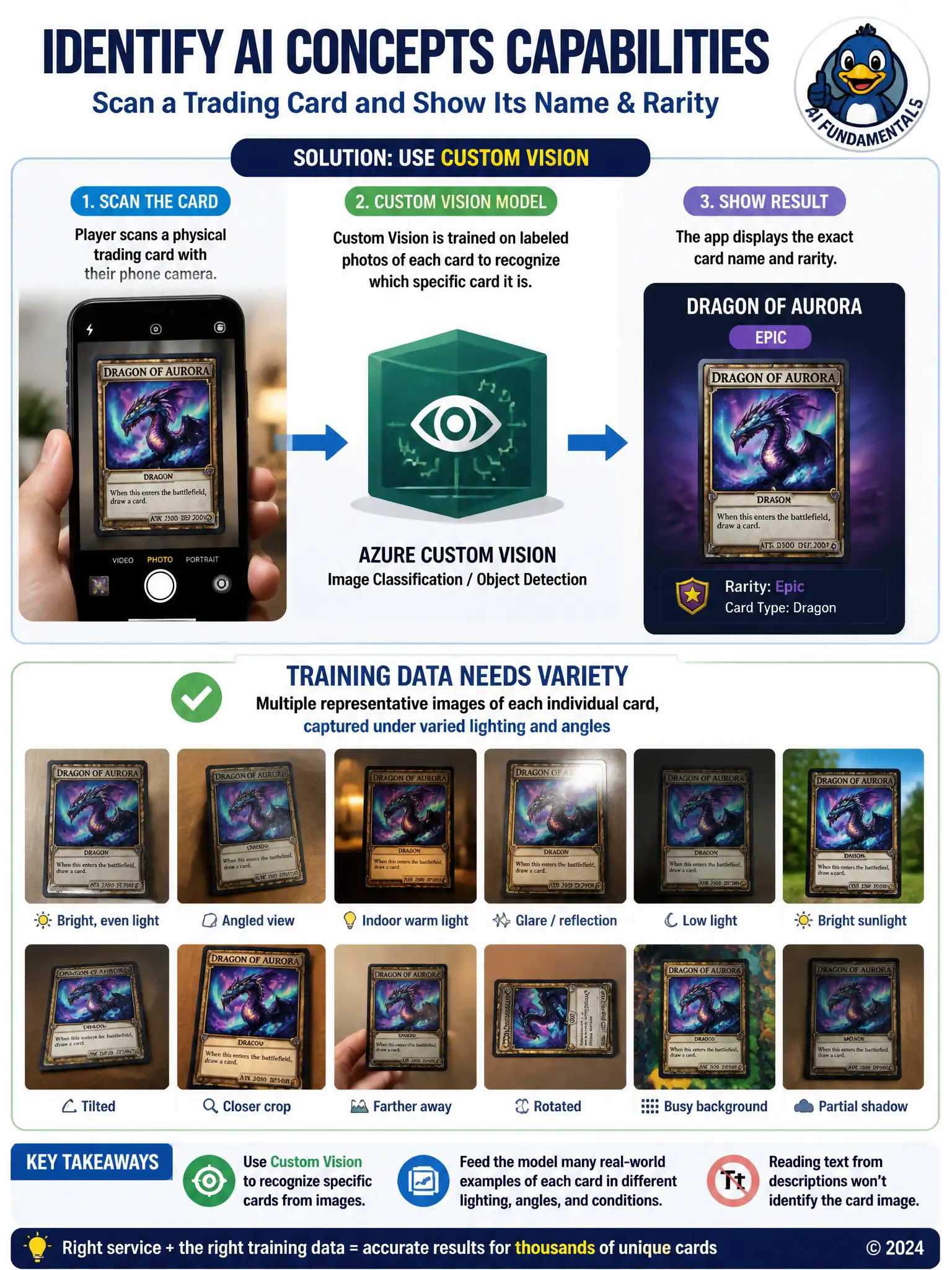 Portrait infographic split into two labeled halves. Top half: a phone camera scanning a trading card, arrow into a labeled 'custom vision model' box, arrow out to a card name and rarity tag. Bottom half: a grid of the same card photographed under varied lighting, angles, and glare, labeled 'training data needs variety.'