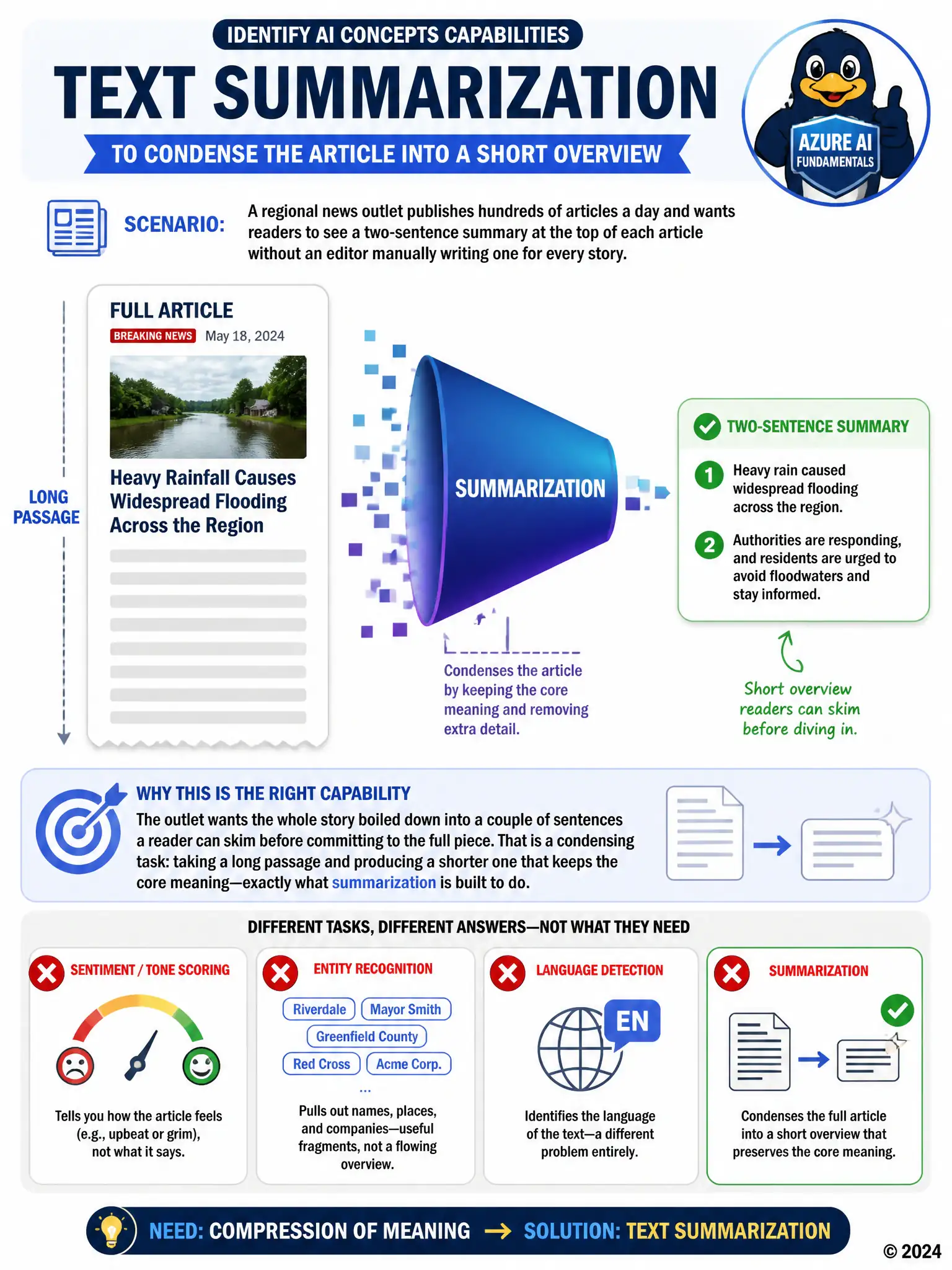 Portrait infographic: a long scrolling news article on the left compressing through a funnel labeled 'summarization' into a short two-line box on the right. Add small crossed-out icons nearby for a sentiment gauge, an entity list, and a language flag, labeled 'different tasks.'