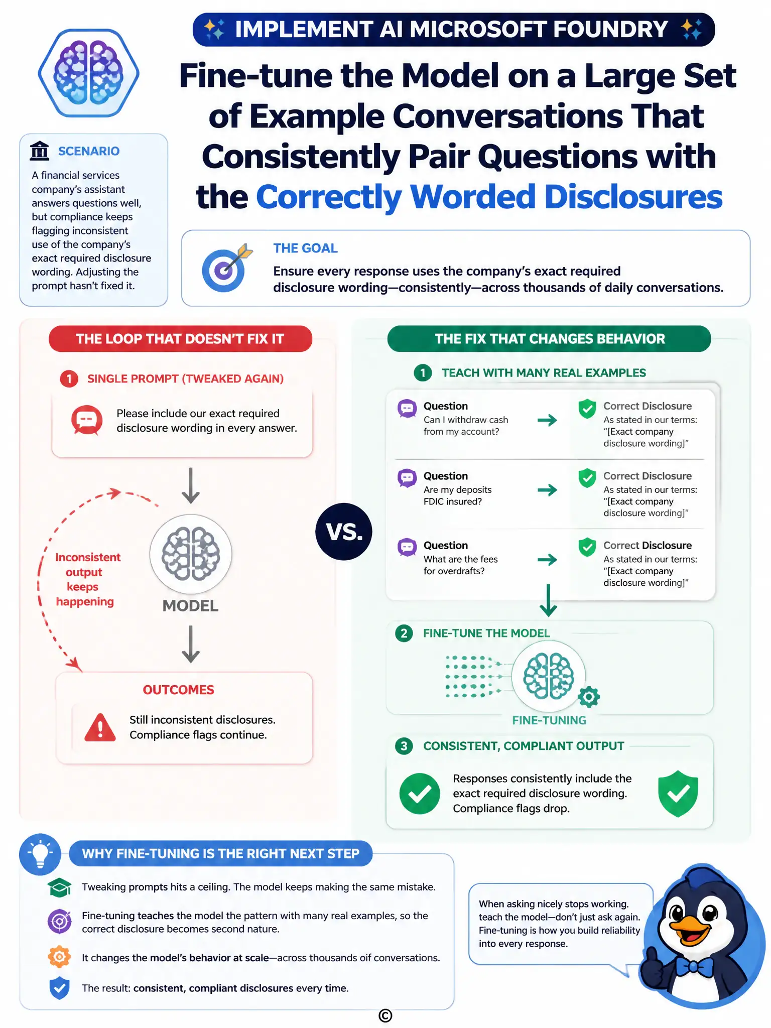 Portrait infographic contrasting two paths: left path shows a single prompt box with a dashed arrow looping back labeled 'inconsistent output', right path shows a stack of labeled example pairs feeding into a model icon labeled 'fine-tuning' producing a consistent checkmark output.