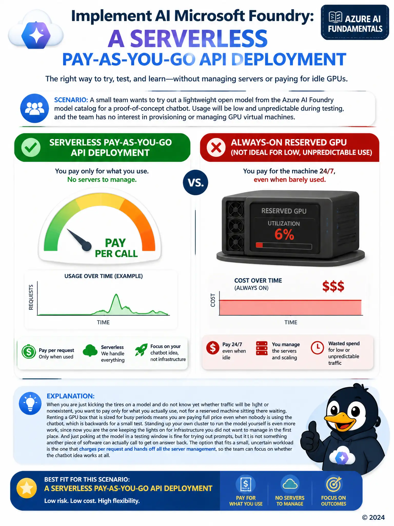 Side-by-side comparison graphic: left side shows a meter labeled pay-per-call with a small usage spike, right side shows a fixed-size server box labeled always-on reserved GPU running at low utilization, illustrating cost mismatch for unpredictable low traffic.