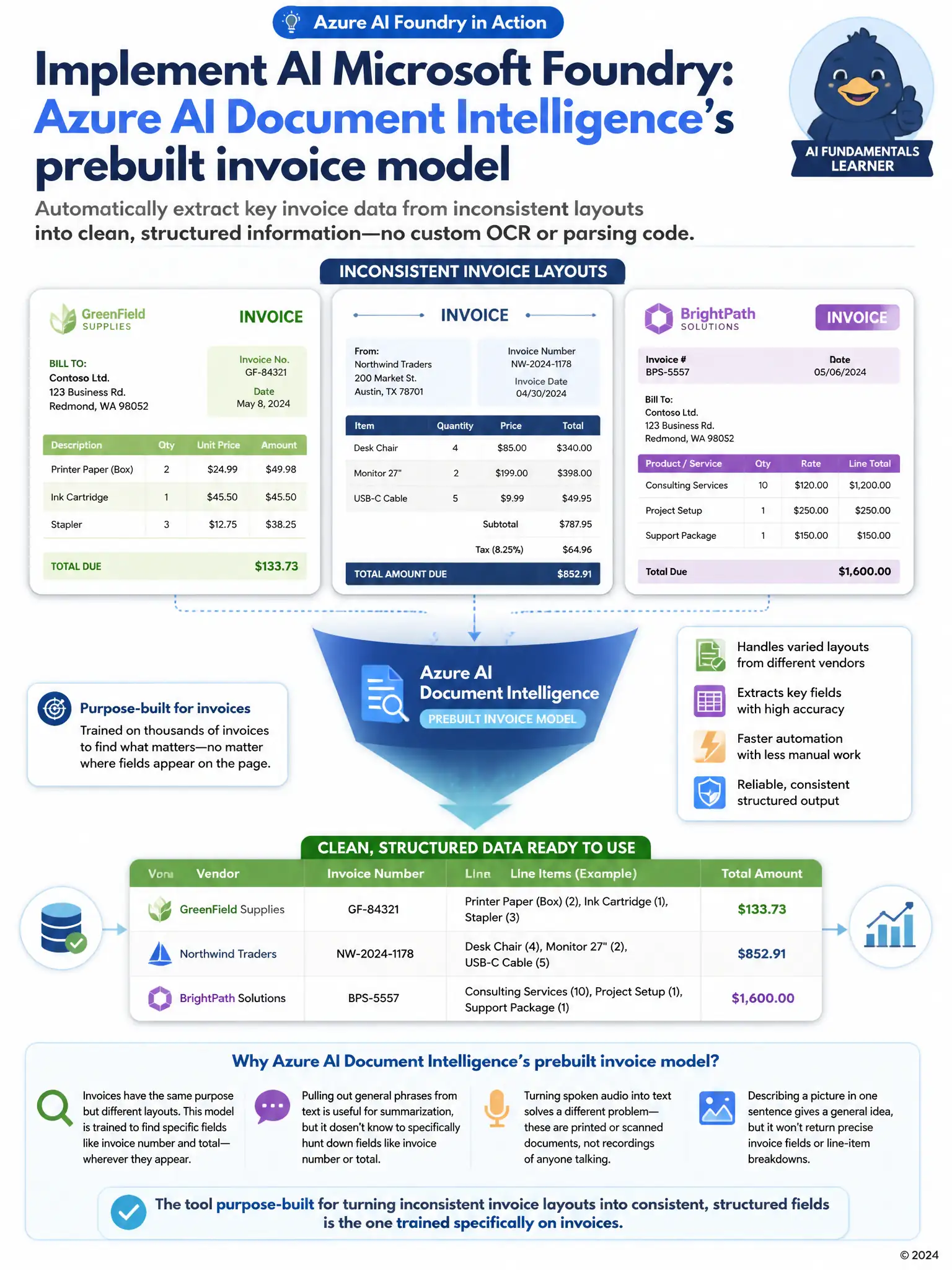 Illustration of three differently laid-out invoice pages feeding into a funnel labeled Document Intelligence, with the funnel outputting a clean structured table with columns for vendor, invoice number, line items, and total.