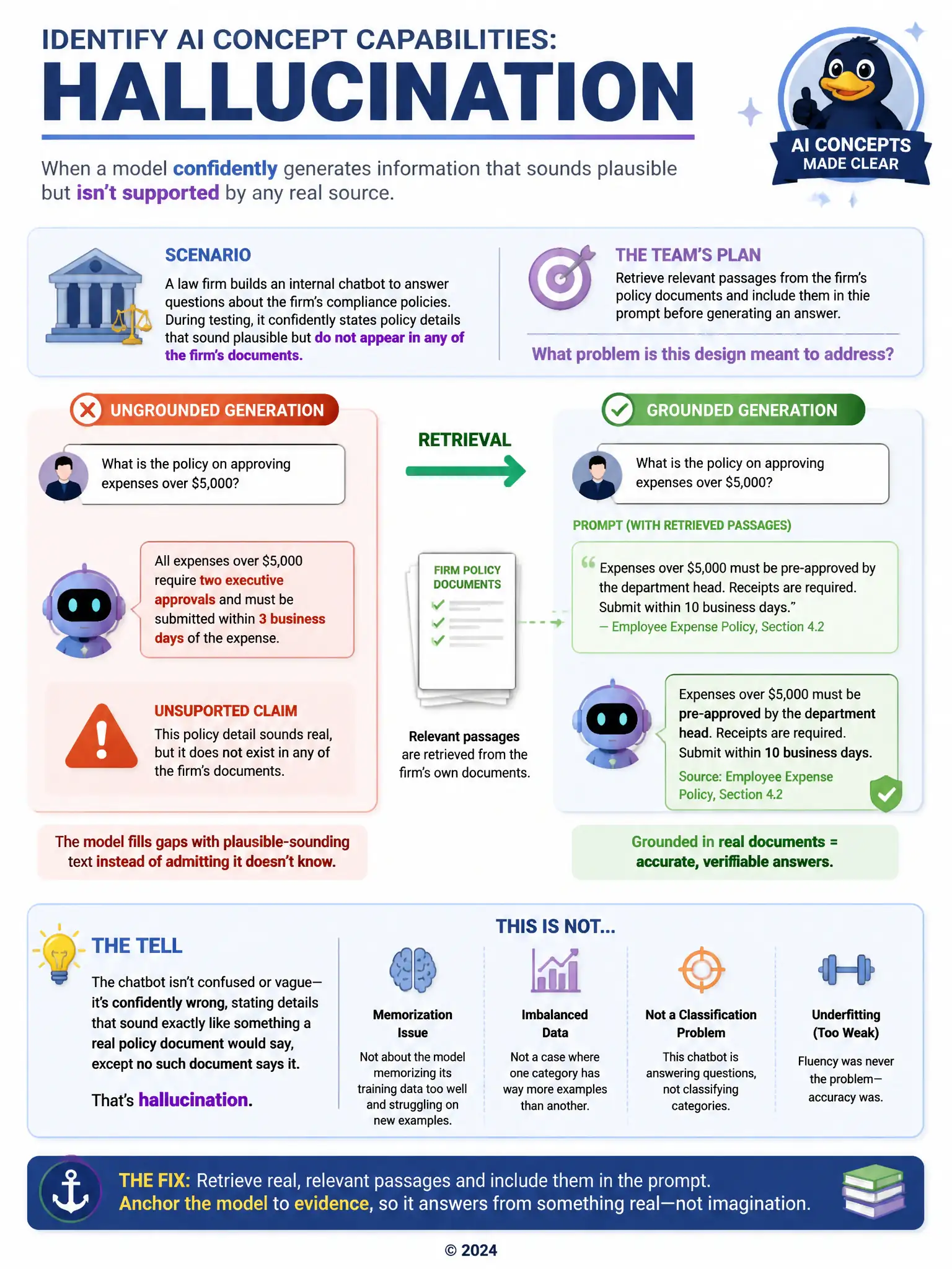 Illustrate a chatbot speech bubble with a warning icon for unsupported claims, next to a second version where an arrow labeled 'Retrieval' pulls passages from a document stack into the prompt before the chatbot answers, labeled 'Grounded response', contrasting ungrounded versus grounded generation.