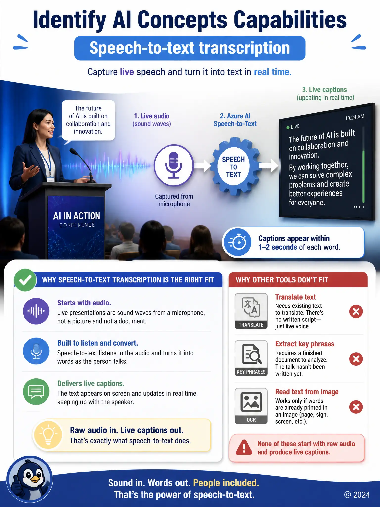 Show a person speaking at a podium with sound waves flowing into a microphone icon, an arrow through a gear labeled 'speech-to-text,' and the waves transforming into scrolling caption text on a screen, contrasted with a separate small icon of a translate button doing nothing without existing text.