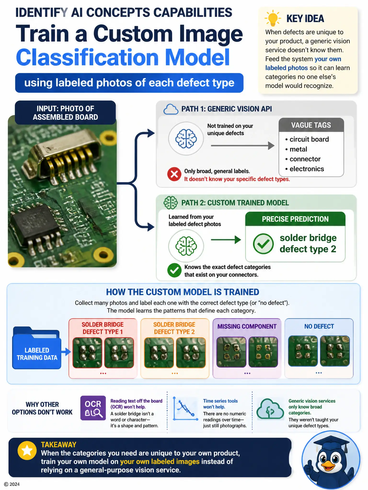 Show a circuit board photo on the left feeding into two paths: one labeled 'generic vision API' producing vague tags like 'metal, board,' and another labeled 'custom trained model' fed by a folder of labeled defect photos, producing a precise tag 'solder bridge defect type 2.'