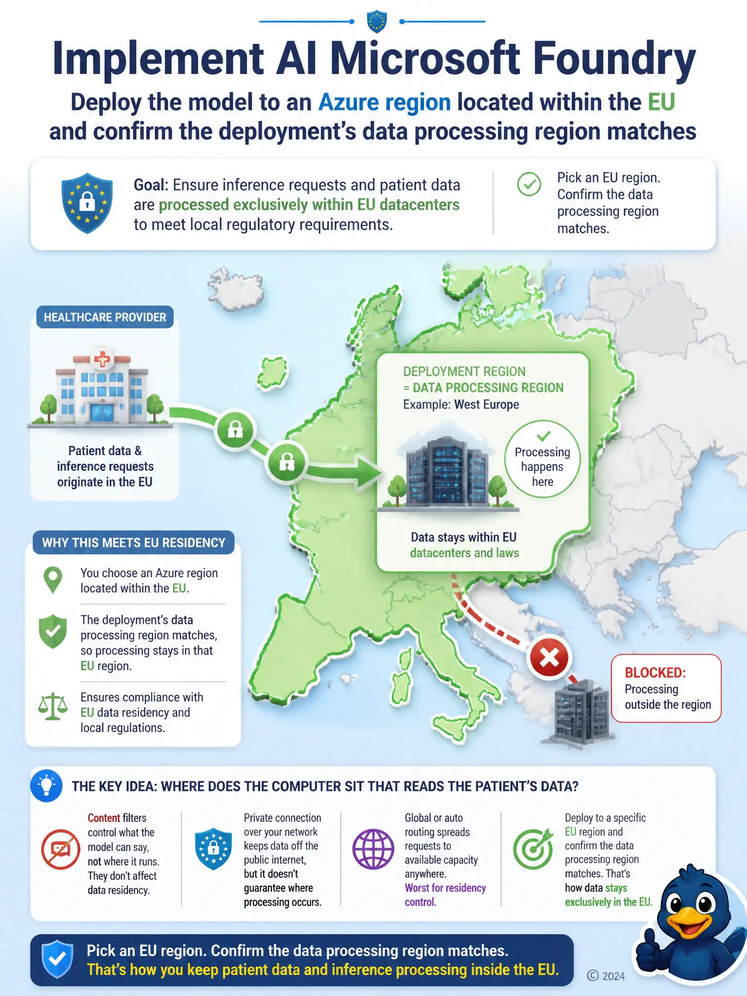 Map-style diagram of Europe with a highlighted region boundary and a datacenter icon inside it labeled 'deployment region = data processing region'. Show an arrow from a hospital icon into the highlighted region only, with a crossed-out arrow pointing outside the boundary labeled 'blocked: processing outside the region'.