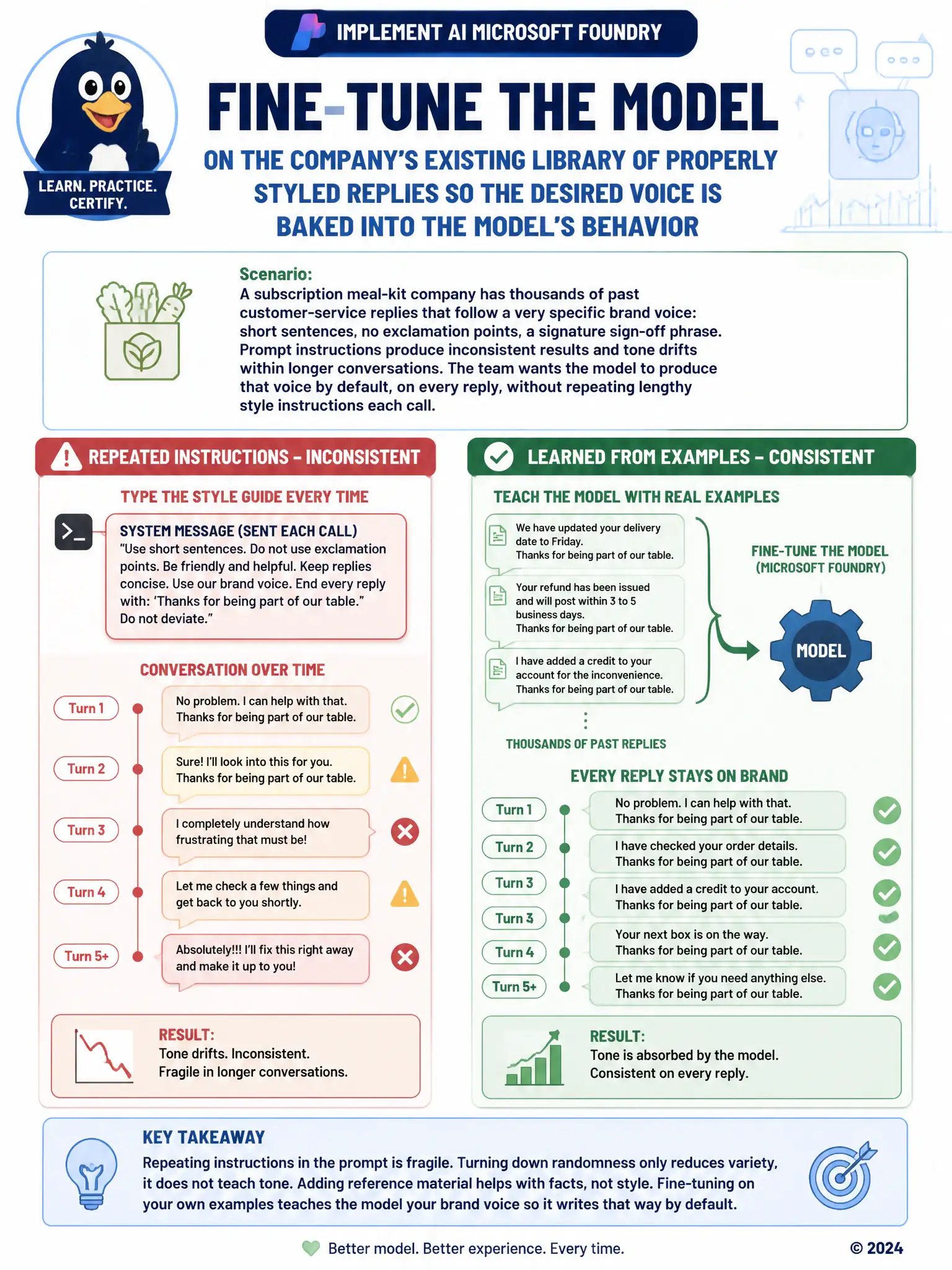 Portrait infographic contrasting two paths to a consistent brand voice. Left column: a prompt with a long style-guide paragraph re-typed each time, arrow showing output drifting over a conversation, labeled 'Repeated instructions - inconsistent'. Right column: stacked example replies flowing into a small gear labeled 'model', arrow to consistent output every time, labeled 'Learned from examples - consistent'.