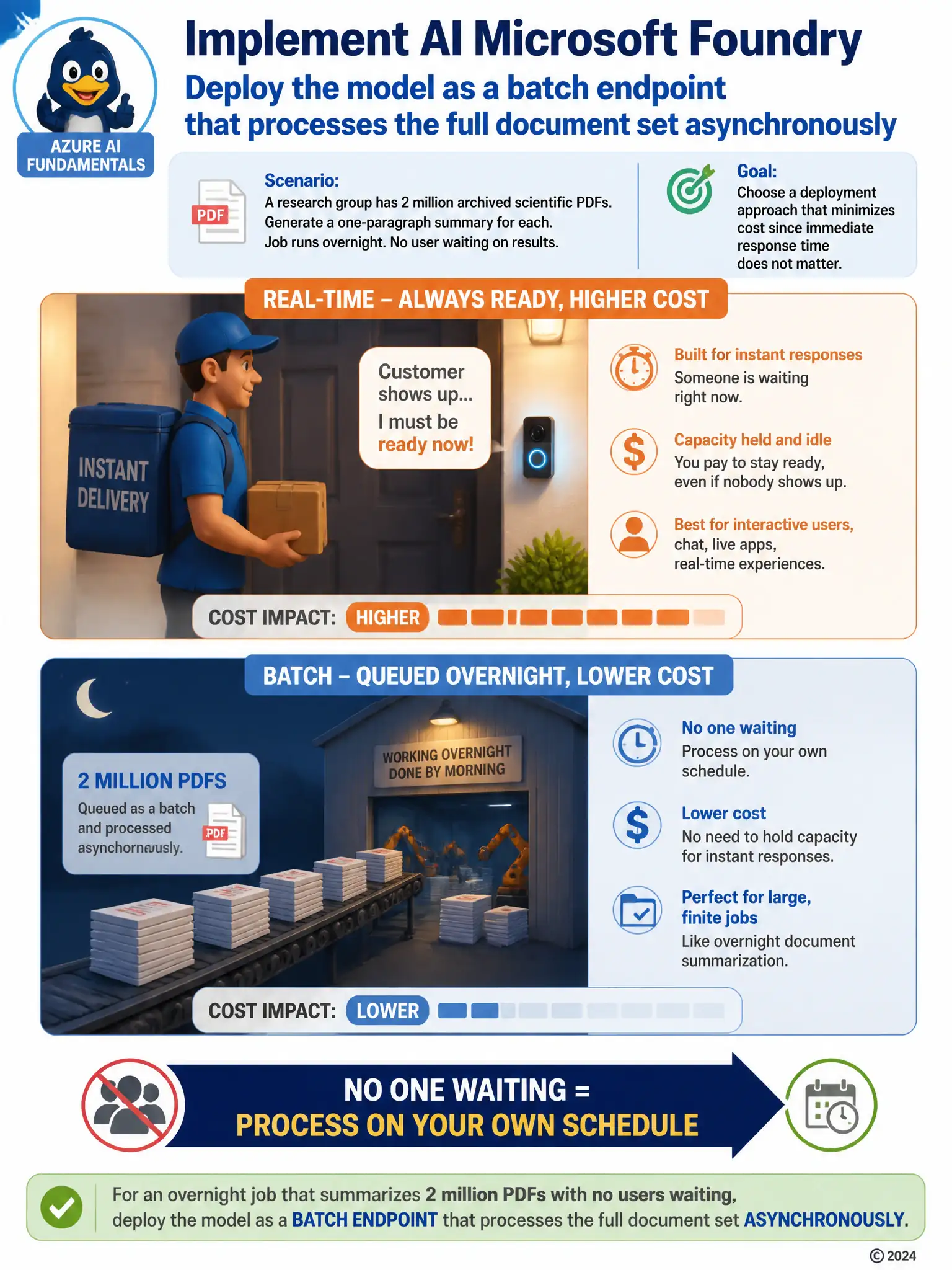 Portrait infographic comparing two delivery models. Top: a courier standing ready at a doorbell icon, labeled 'real-time - always ready, higher cost'. Bottom: a conveyor belt slowly moving a large stack of documents into a warehouse at night under a moon icon, labeled 'batch - queued overnight, lower cost'. Arrow beneath emphasizing 'no one waiting = process on your own schedule'.