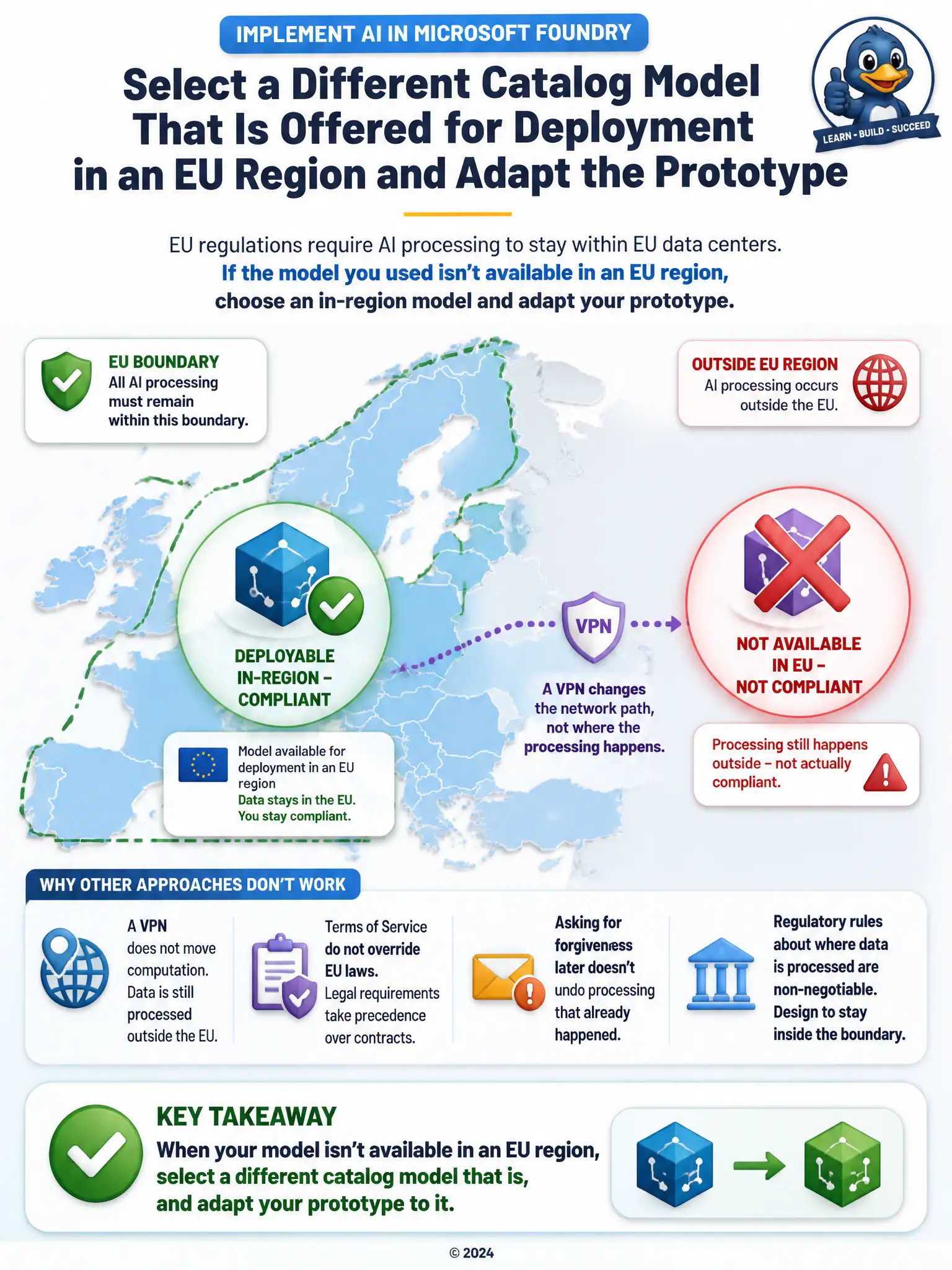 Portrait infographic of a map outline of the EU with a dashed boundary line. Inside the boundary, a model icon with a checkmark labeled 'deployable in-region - compliant'. Outside the boundary, a crossed-out model icon connected by a dotted VPN line back inside, labeled 'processing still happens outside - not actually compliant'.