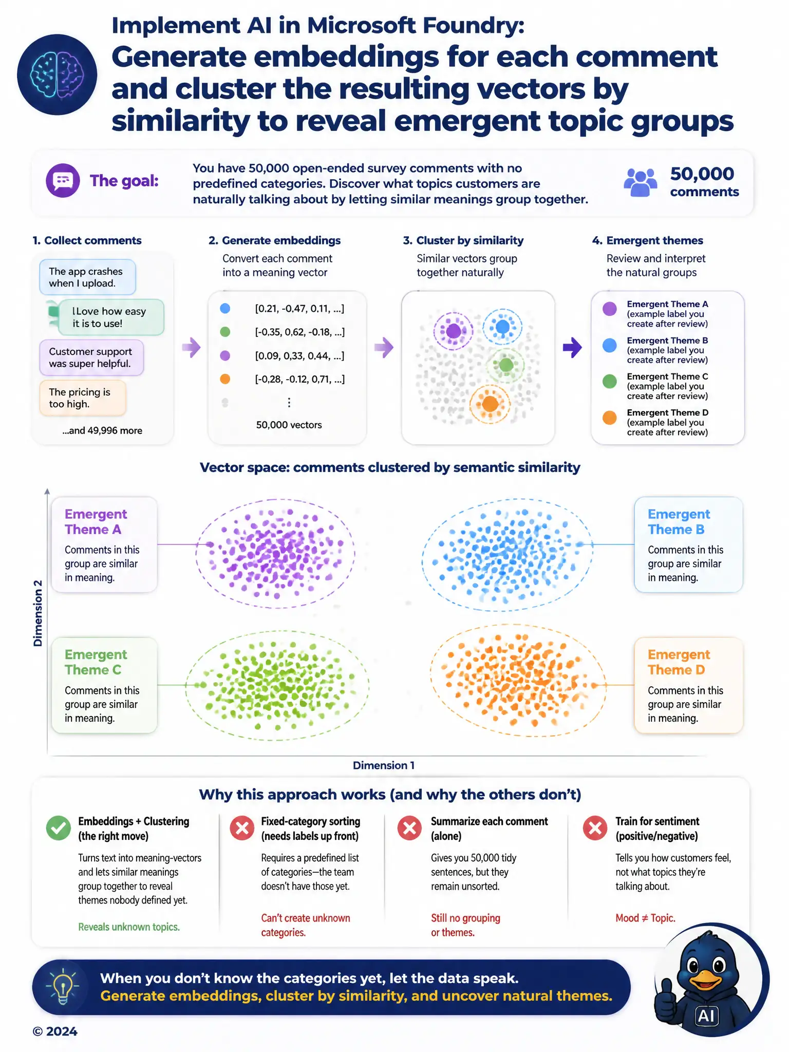 A scatter plot of many small dots representing survey comments, with dots colored and grouped into three or four loosely bounded circles labeled Emergent Theme A, B, C, showing similarity-based clustering with no predefined category legend.