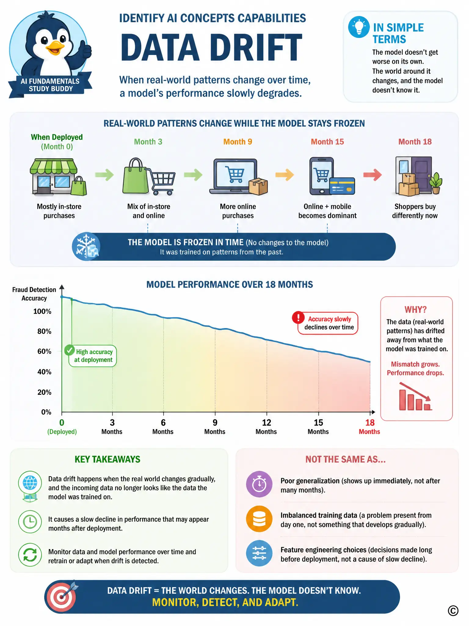 A timeline showing a model's accuracy line starting high and slowly sloping downward across 18 months, with small icons above the timeline showing shopping habits shifting (in-store bags becoming online carts), labeled 'real-world patterns change while the model stays frozen.'