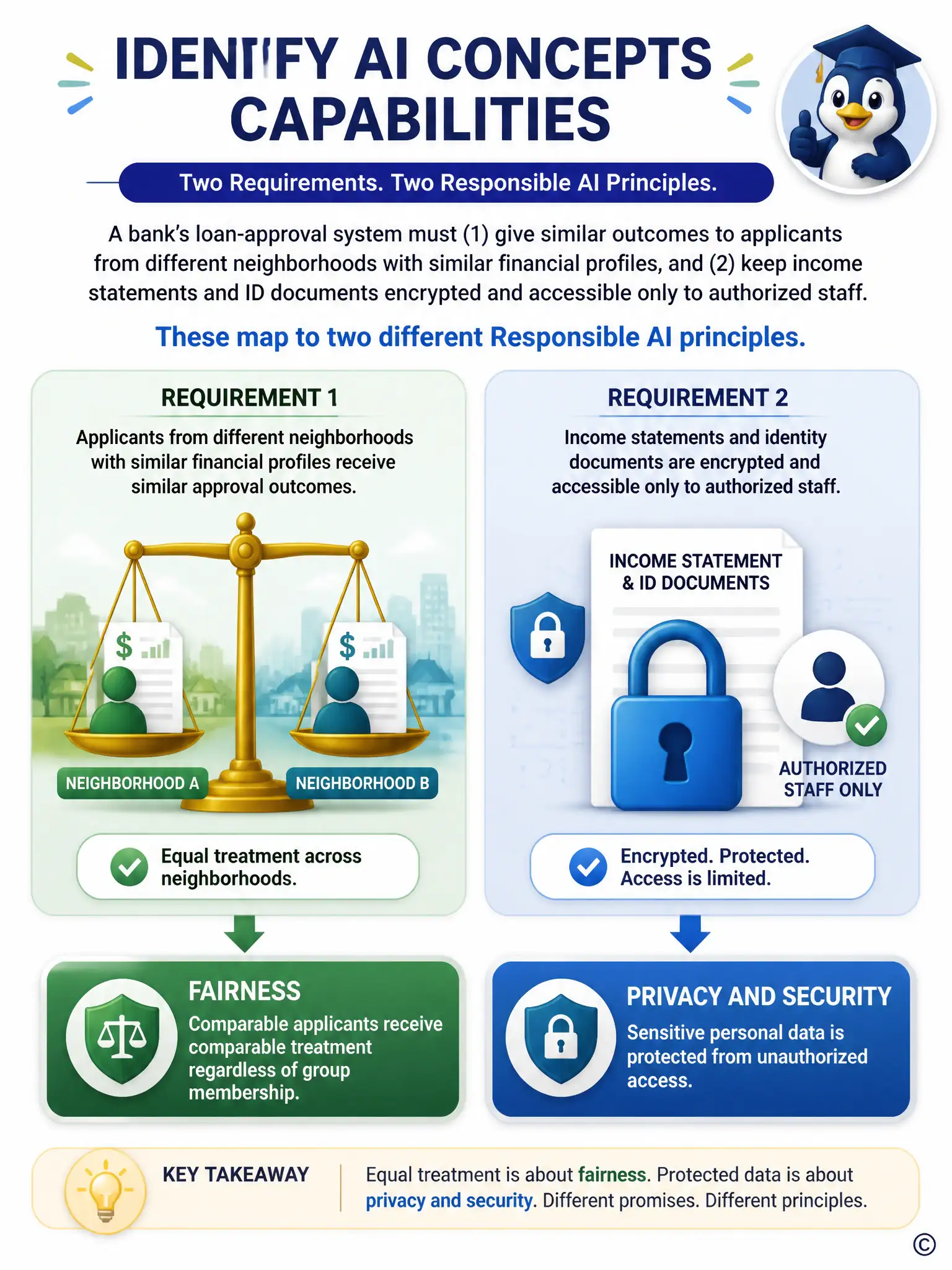 Two side-by-side icons: a balanced scale labeled equal treatment across neighborhoods, and a padlock over a document labeled encrypted personal data. Beneath each, connect an arrow to its matching principle label - fairness and privacy and security - keeping the two pairings visually distinct.