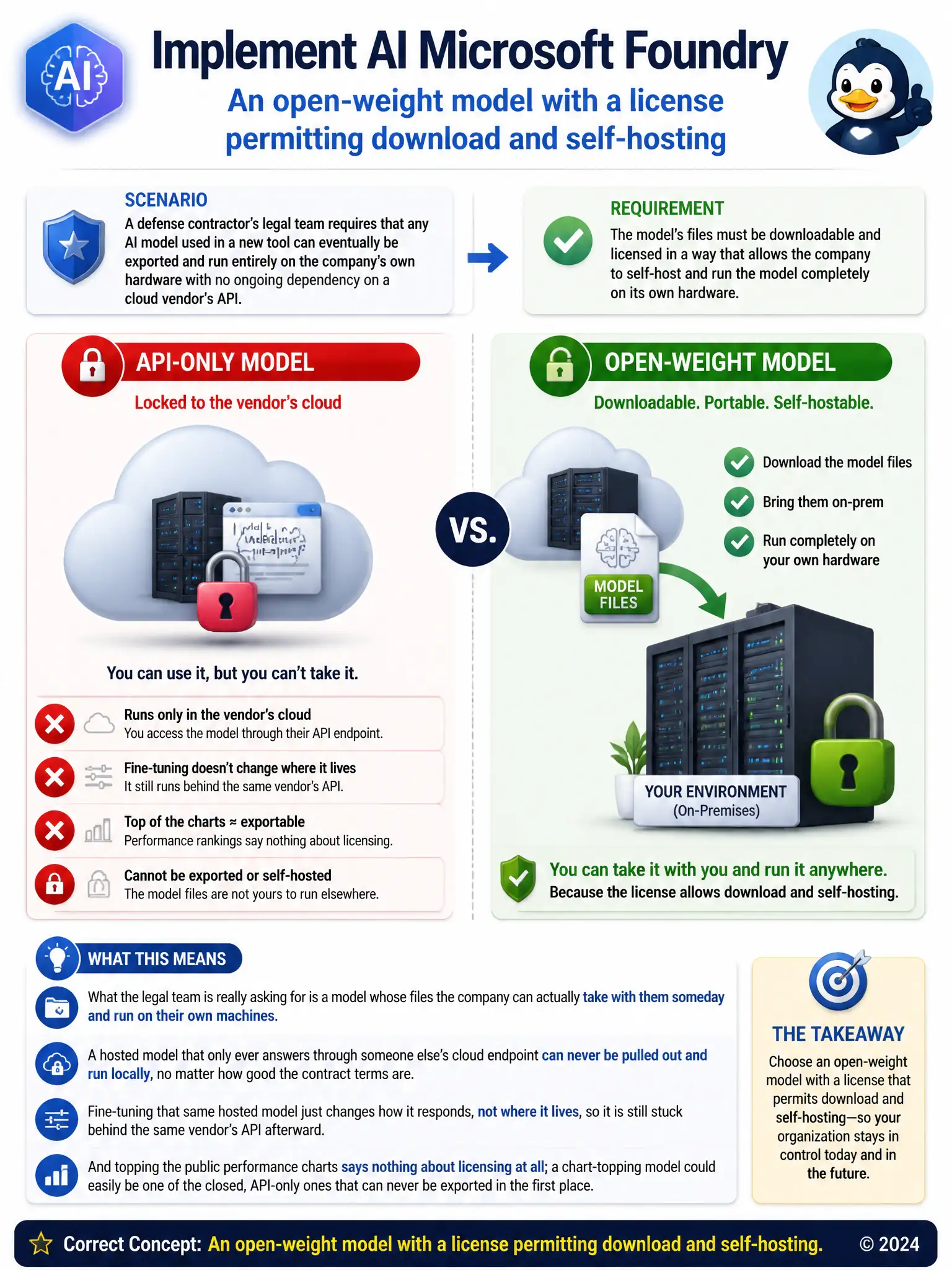 Comparison diagram: left column labeled API-only model shown locked inside a cloud icon with a padlock; right column labeled open-weight model shown as a downloadable file icon moving from the cloud onto an on-premises server rack, with an open padlock.