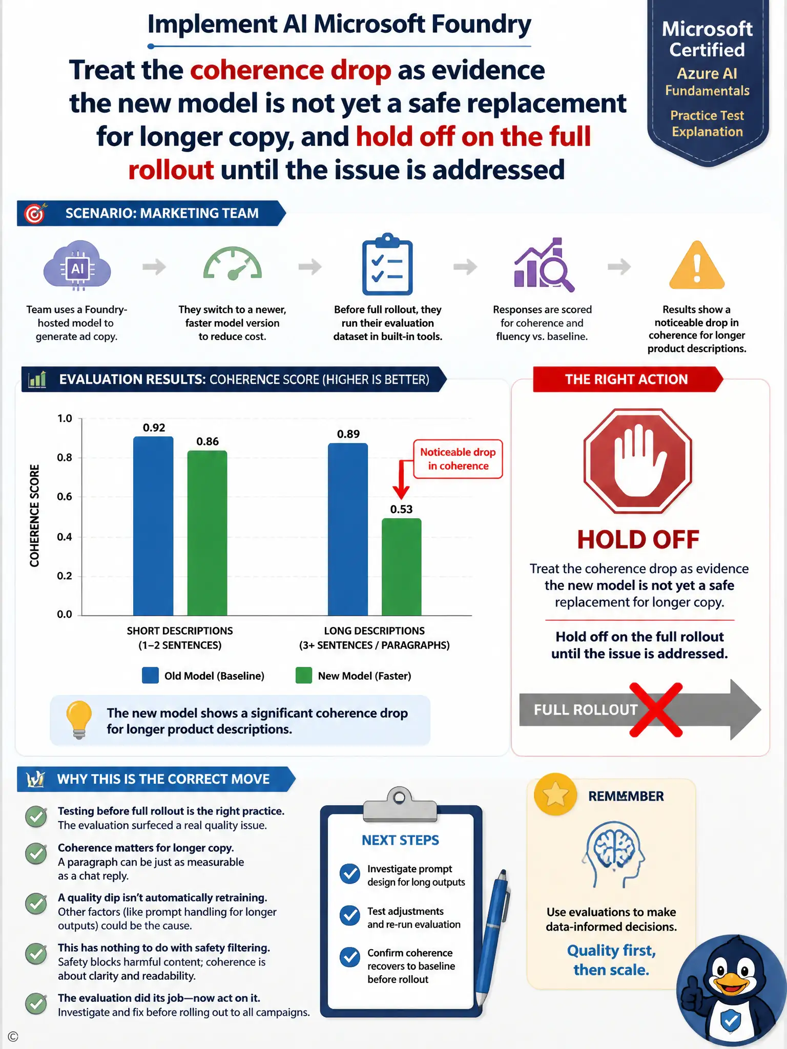 Show a before-and-after bar chart comparing two models on a 'coherence score' axis, with a clear taller bar for the old model and a noticeably shorter bar for the new model on 'long descriptions', plus a stop-sign icon next to a 'full rollout' arrow.