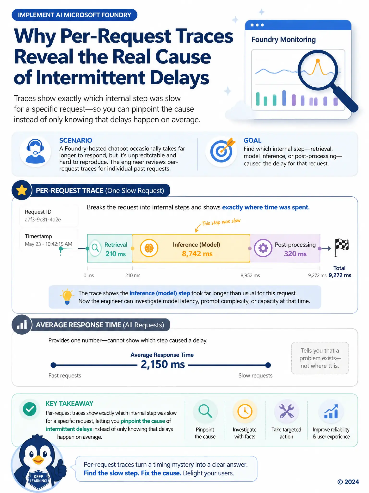 Show a single request as a horizontal timeline split into three labeled segments, 'retrieval', 'inference', 'post-processing', with one segment highlighted and stretched much longer than the others to show where a delay occurred, next to a flat 'average response time' line that gives no such detail.