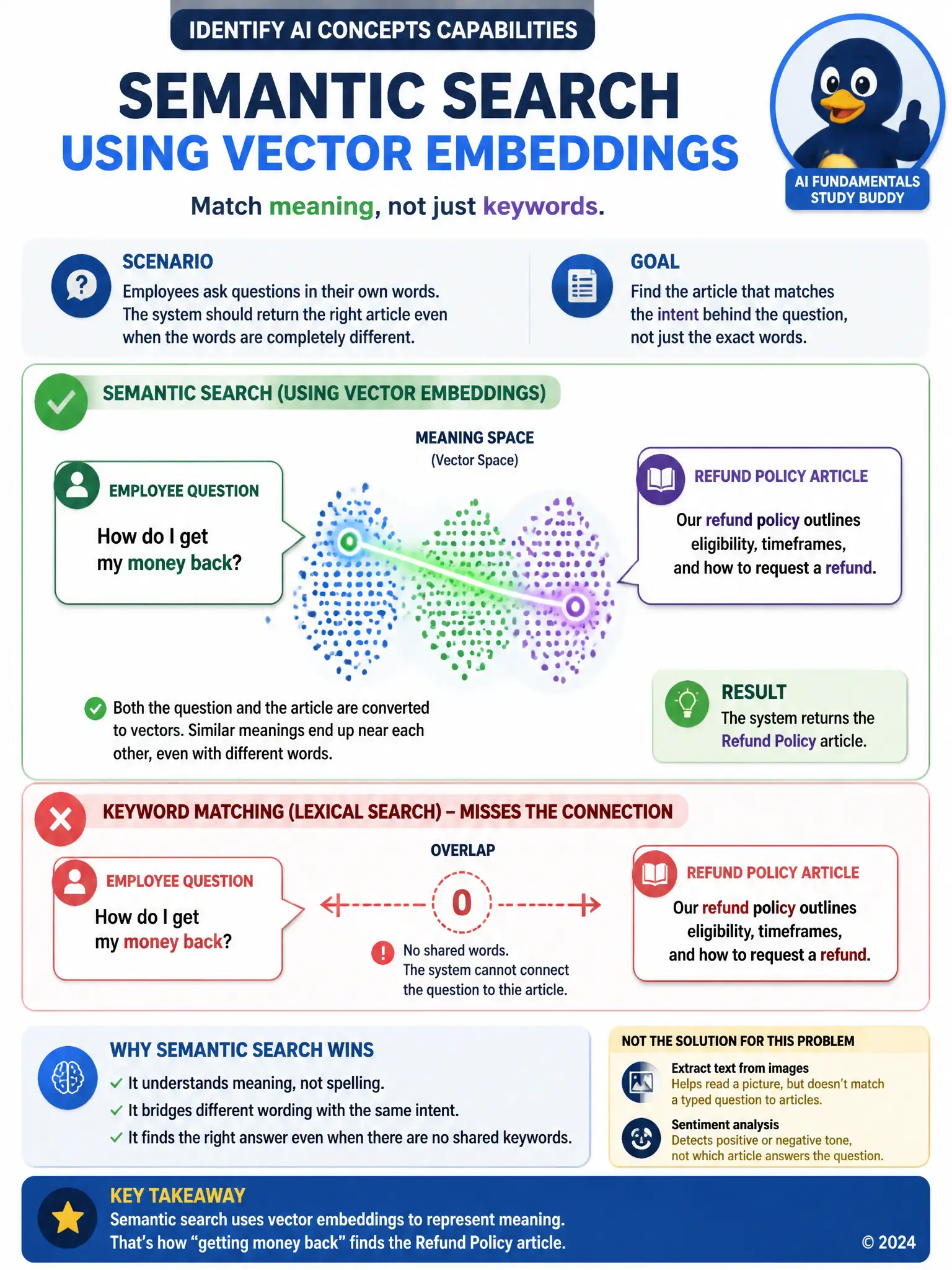 Portrait infographic of two speech bubbles - one reading a plain question about getting money back and one reading Refund Policy article - connected by a glowing line through a shared cluster of dots in an abstract meaning-space, contrasted with a broken keyword-matching icon showing no shared words between them.