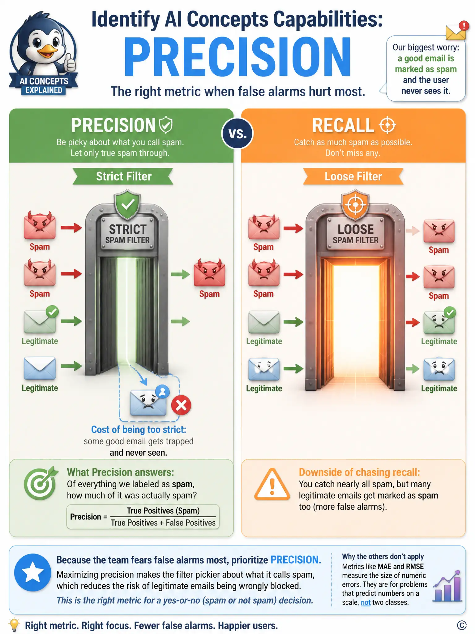 Portrait infographic split into two panels: left panel shows a strict filter labeled Precision letting only true spam through a narrow gate with a caught legitimate email highlighted as the cost of getting it wrong; right panel shows a loose filter labeled Recall catching all spam but also snagging good mail, illustrating the tradeoff.
