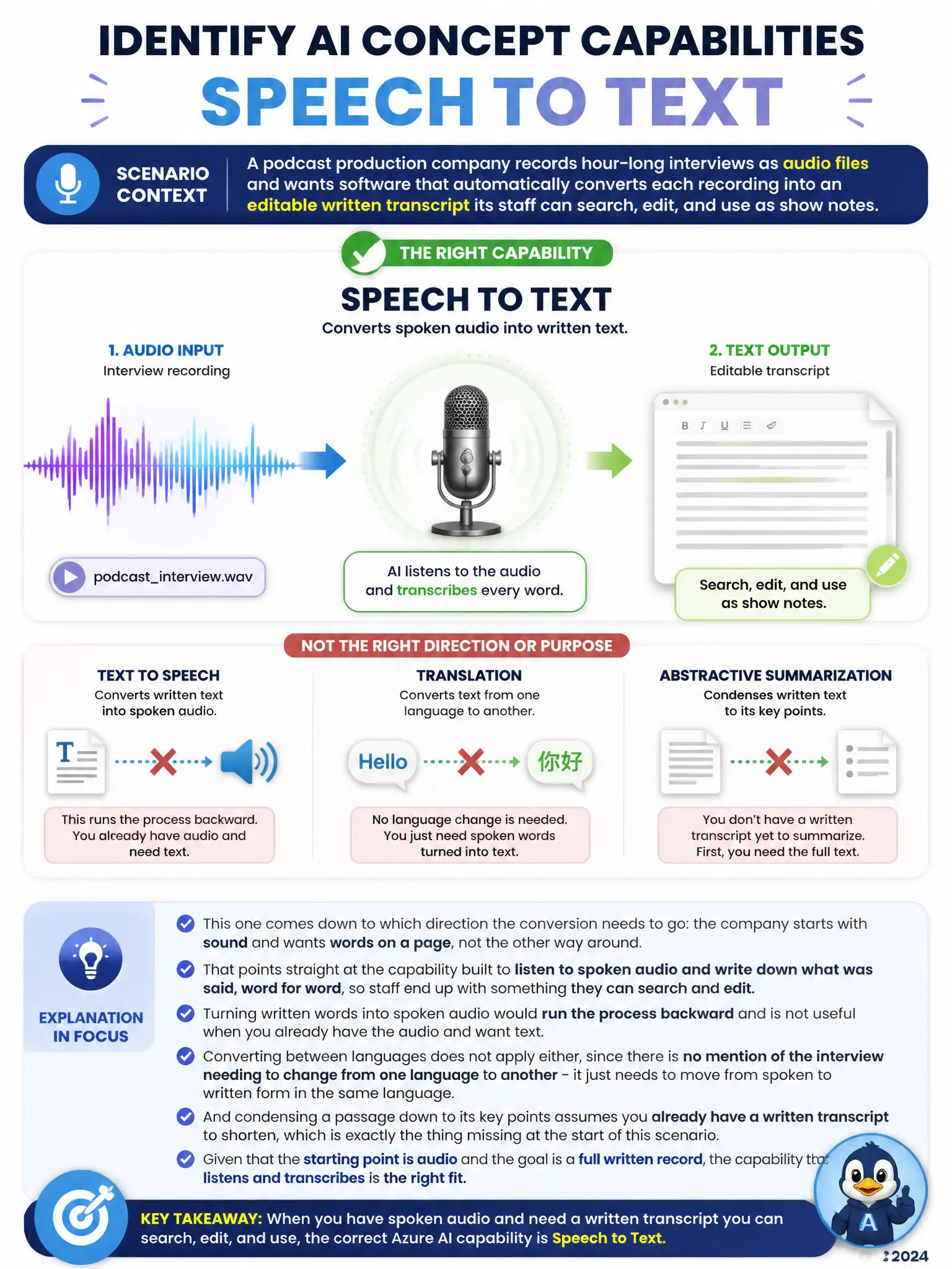 Portrait infographic of a sound wave flowing into a microphone icon, then transforming into scrolling lines of editable text on a document, labeled Speech to Text, with a crossed-out reverse arrow showing Text to Speech as the opposite, unrelated direction.