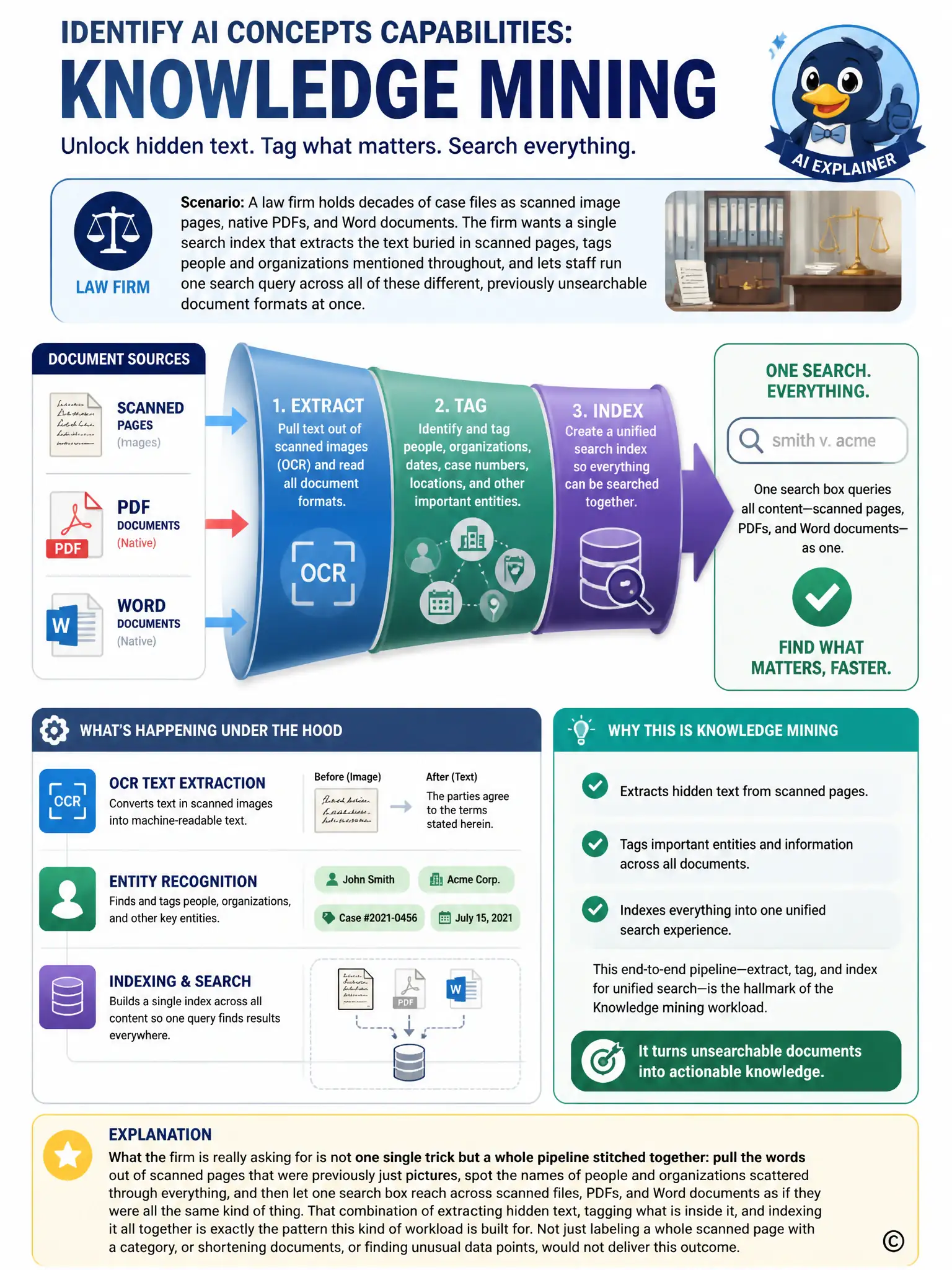 Portrait infographic showing scanned pages, PDFs, and Word documents flowing into a funnel labeled Extract, Tag, Index, merging into one unified search bar, with icons for OCR text extraction and entity tagging feeding into the same combined result list.