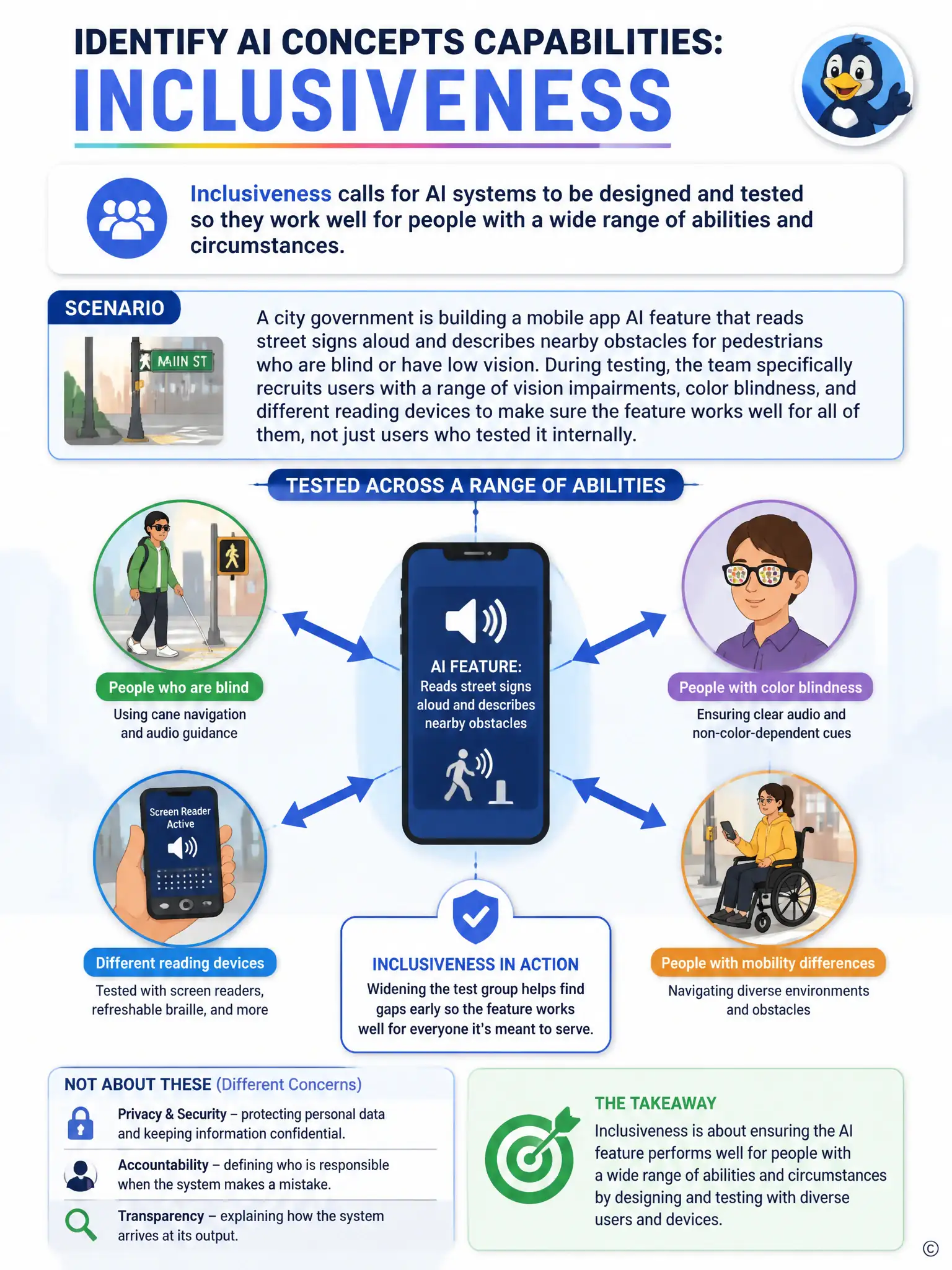 Diagram showing one AI feature icon at the center with arrows branching out to diverse user icons: a person using a cane, a person with color-blind glasses, a screen-reader device, and a wheelchair user, labeled 'tested across a range of abilities'.