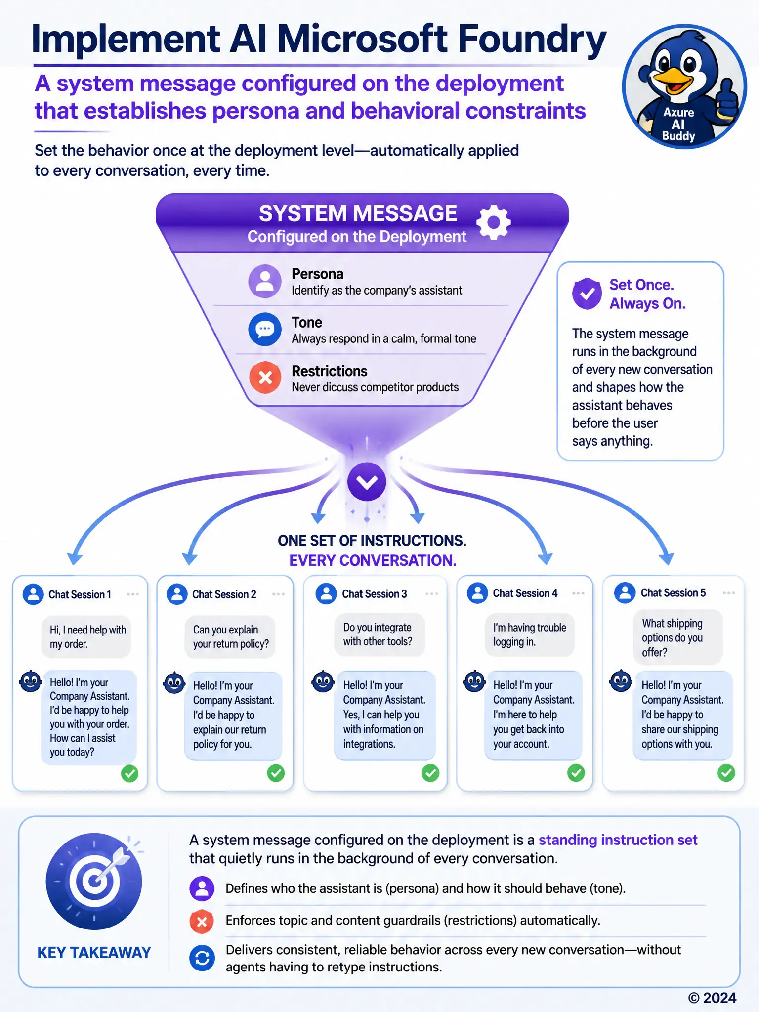 A funnel shape at the top labeled System message: tone, persona, restrictions, feeding down into many separate chat bubble icons below it, each automatically styled the same way, illustrating one standing instruction applied across every conversation without repetition.