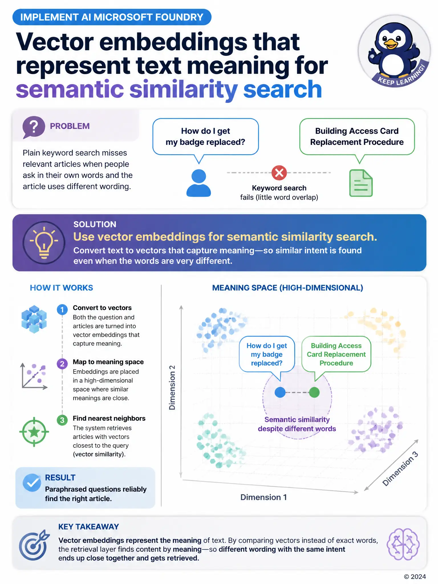 Two speech bubbles with different wording, How do I get my badge replaced and Access Card Replacement Procedure, both plotted as dots landing close together inside a shared cluster in an abstract meaning-space diagram, labeled Semantic similarity despite different words.