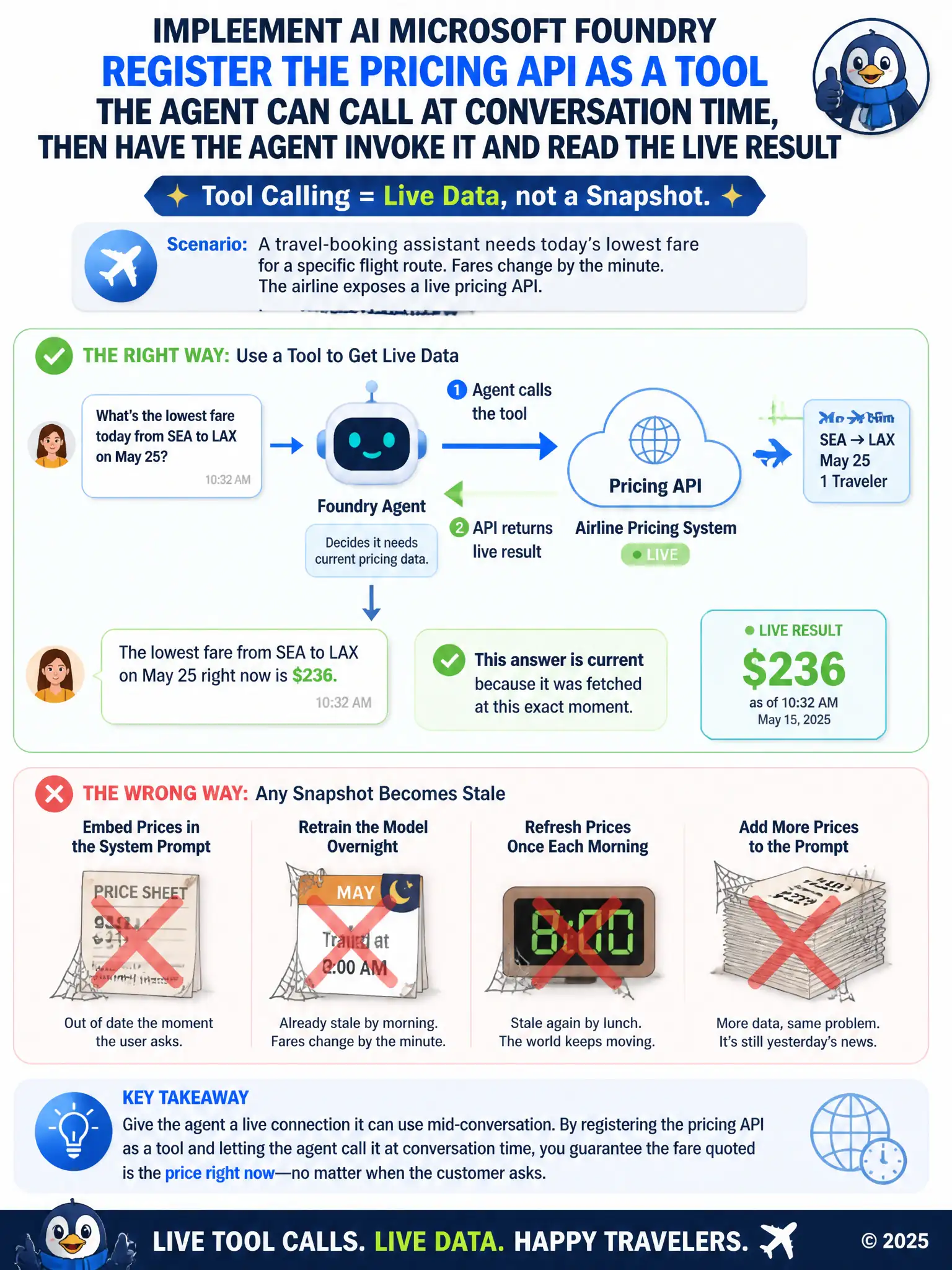 Illustrate an AI agent icon with an arrow reaching out mid-conversation to a live 'Pricing API' cloud icon and receiving a fresh number back, contrasted with a dusty static price sheet crossed out. Label: 'Tool Calling = Live Data, not a Snapshot.'