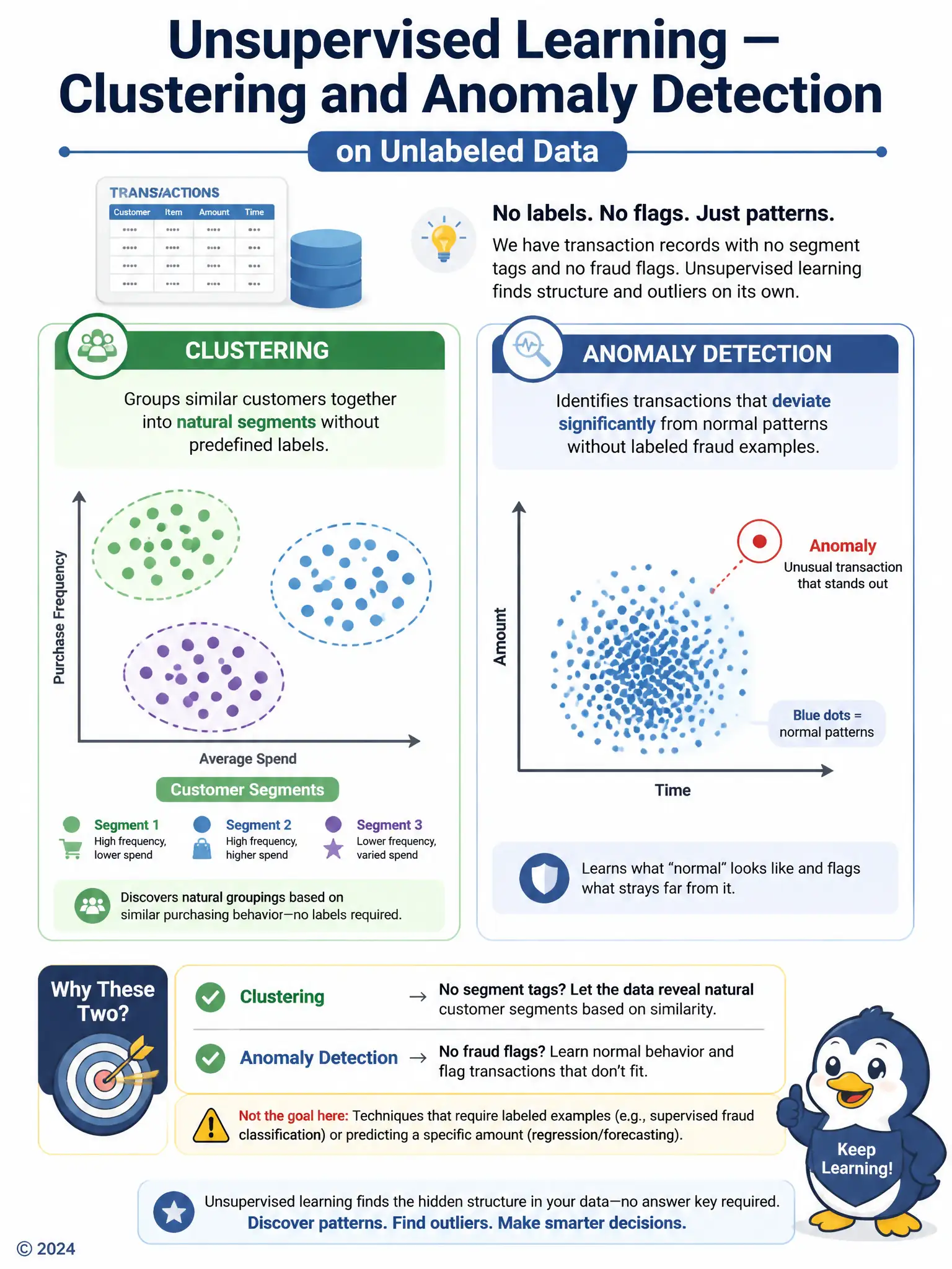 Two-panel infographic: left panel shows scattered dots automatically grouping into three colored clusters labeled Customer Segments; right panel shows a dense cloud of normal-pattern dots with one outlier dot circled in red labeled Anomaly. Header: Unsupervised Learning — Clustering and Anomaly Detection on Unlabeled Data.