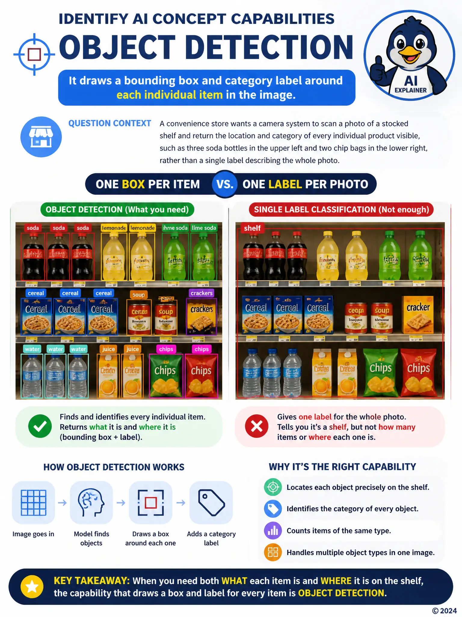 A grocery shelf photo overlaid with distinct colored bounding boxes, each labeled with a product category (soda, chips, cereal), contrasted beside a second version of the same photo with just one label ('shelf') covering the whole image, captioned 'One box per item vs. one label per photo.'