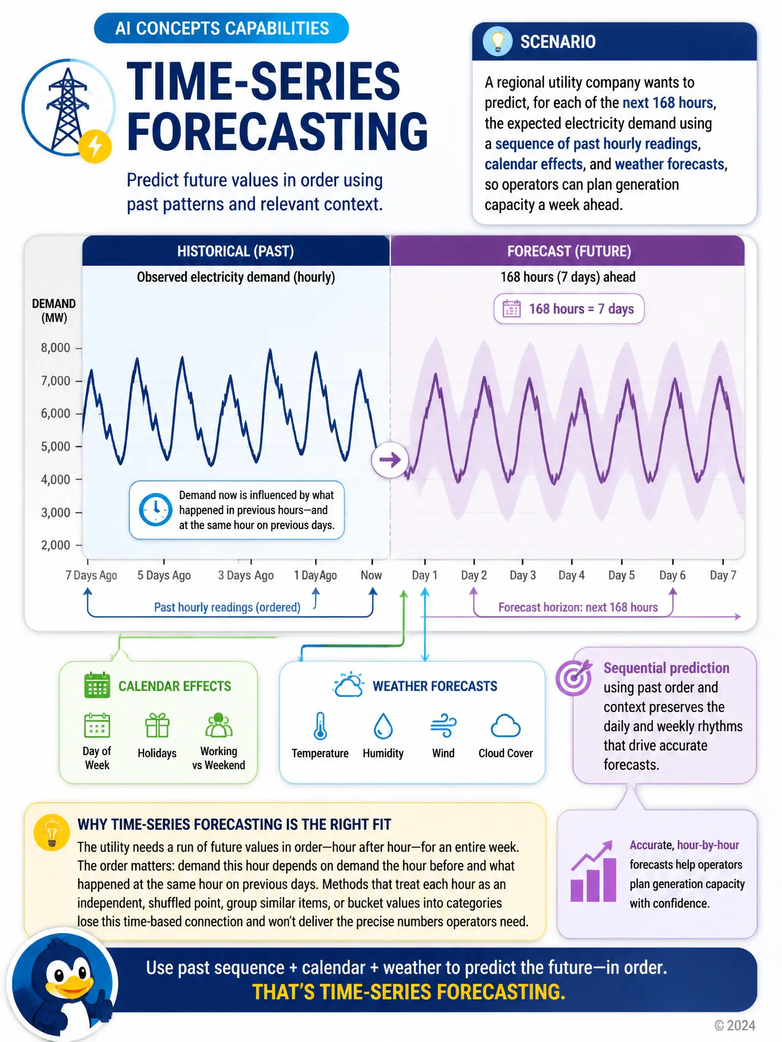 Line chart infographic showing a jagged historical electricity-demand curve flowing into a shaded 'forecast' region extending seven days forward, with small icons for calendar and weather feeding into the forecast line, labeled 'sequential prediction using past order and context.'