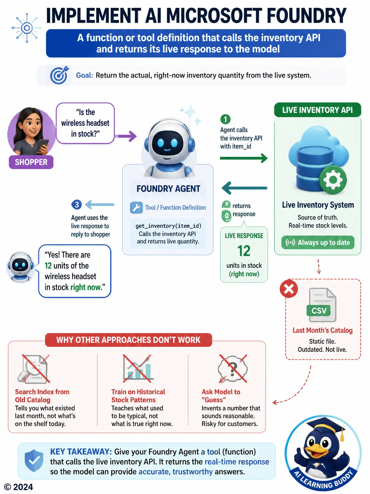 Portrait flow diagram: chat bubble asking is item in stock, arrow to a robot or agent icon, arrow out to a database or API icon labeled live inventory, arrow back with a quantity number, then into the reply bubble. Contrast with a crossed-out static file icon labeled last month's catalog.